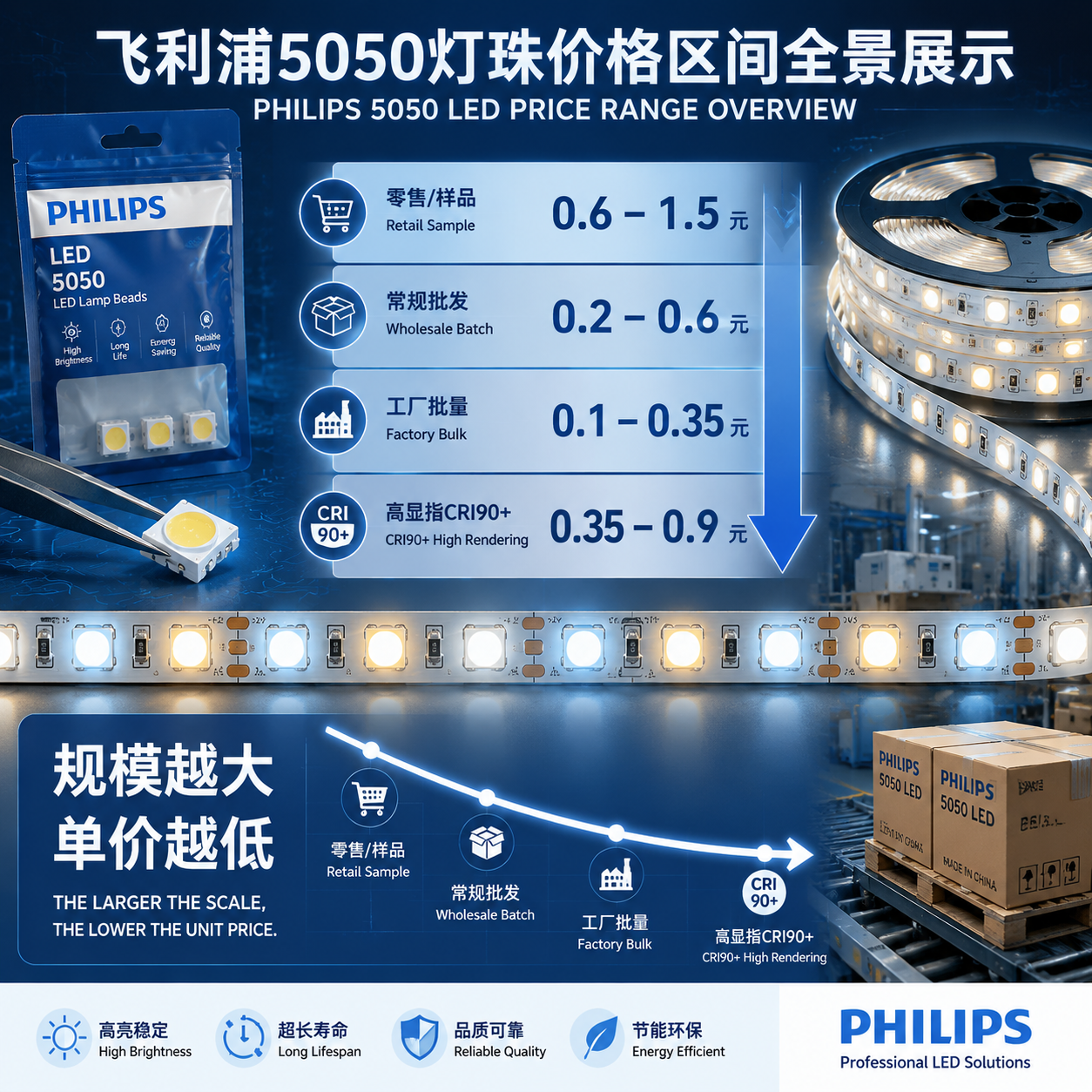 飞利浦5050灯珠价格区间与采购类型分布示意图