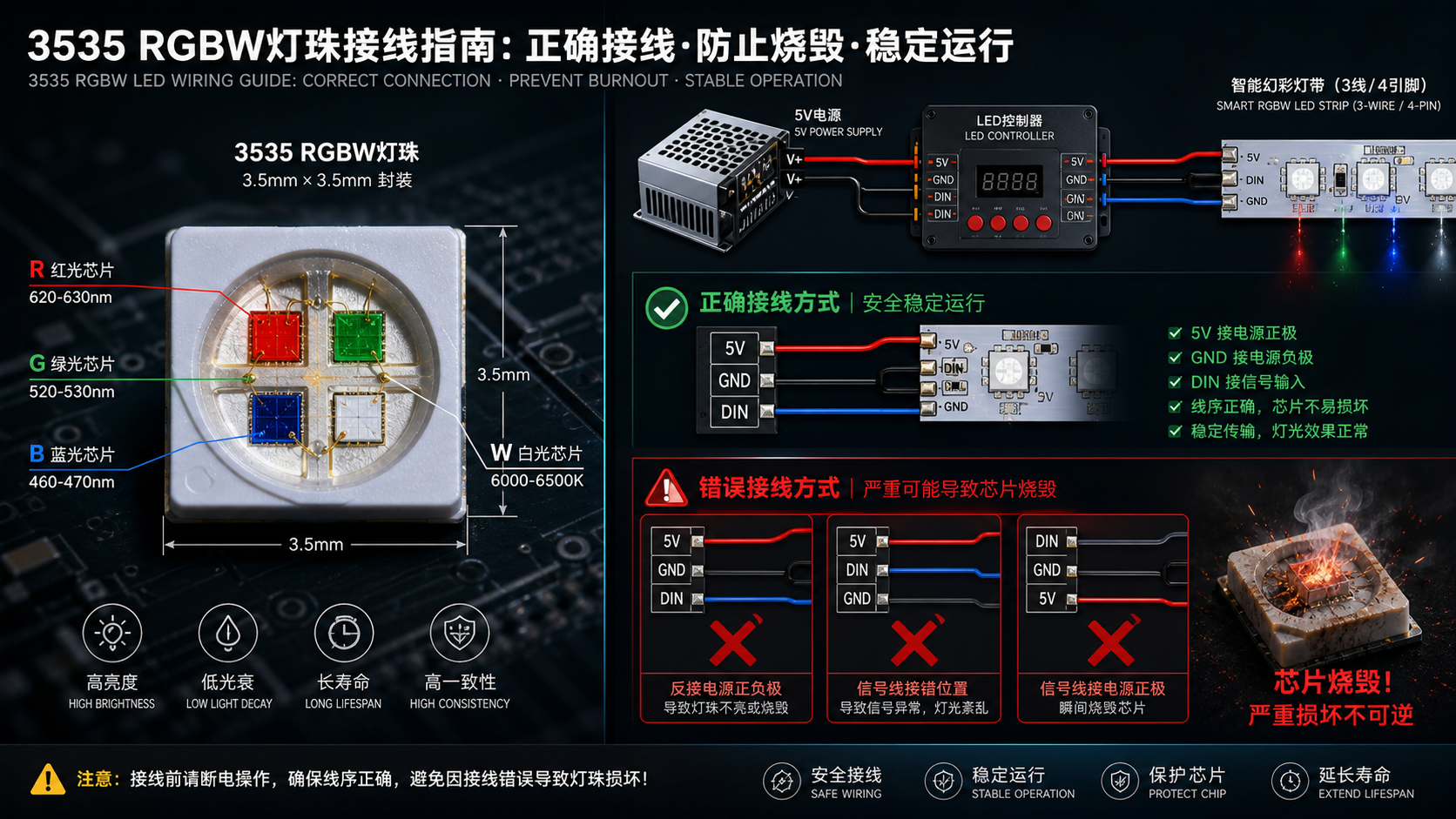3535 RGBW灯珠安全接线指南,对比正确接线与潜在烧毁风险,并展示灯珠微观结构与3线/4引脚连接方式。