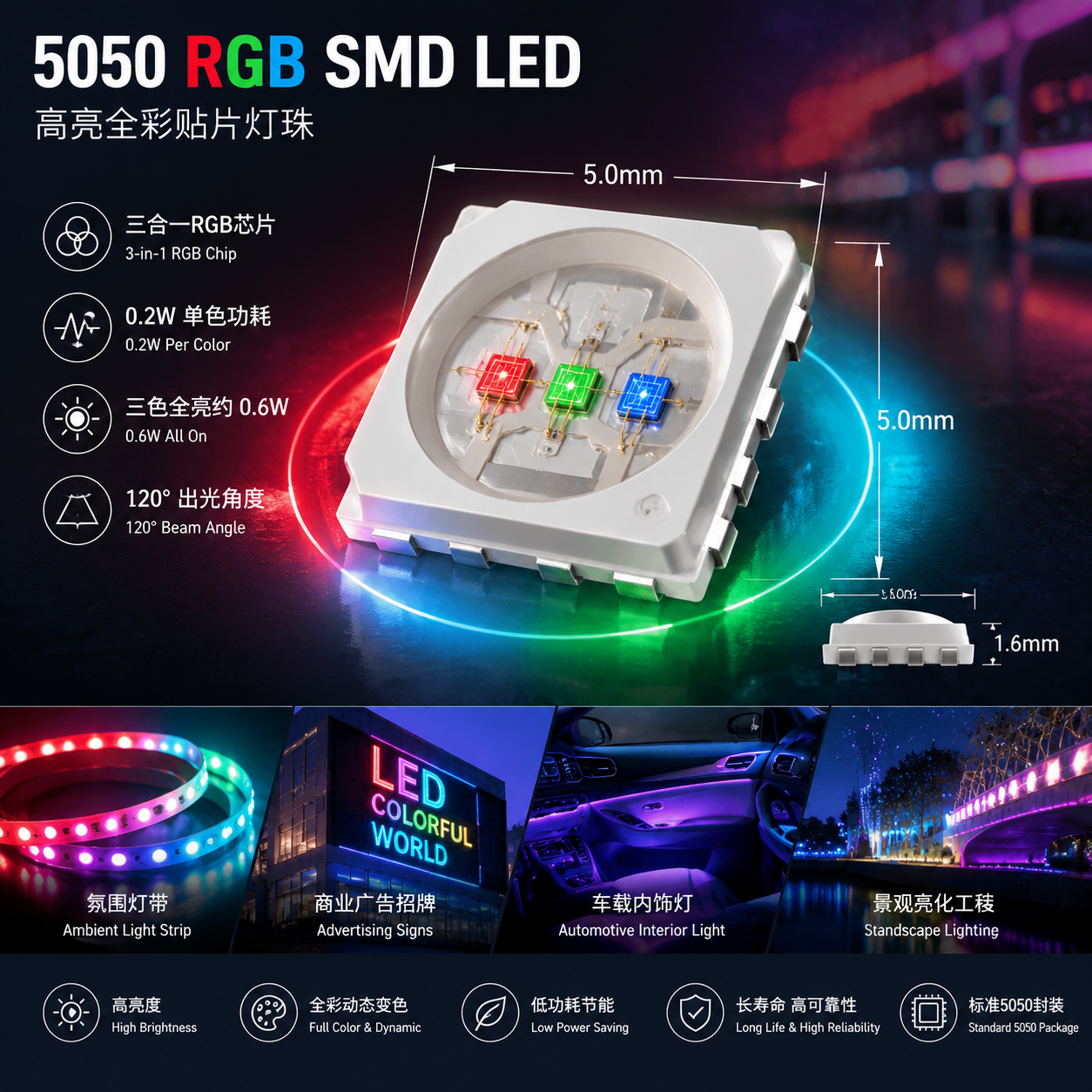 5050 RGB灯珠特写,展示其5x5mm封装尺寸、内部红绿蓝三芯片结构及在灯带、广告招牌等应用场景中的混色效果