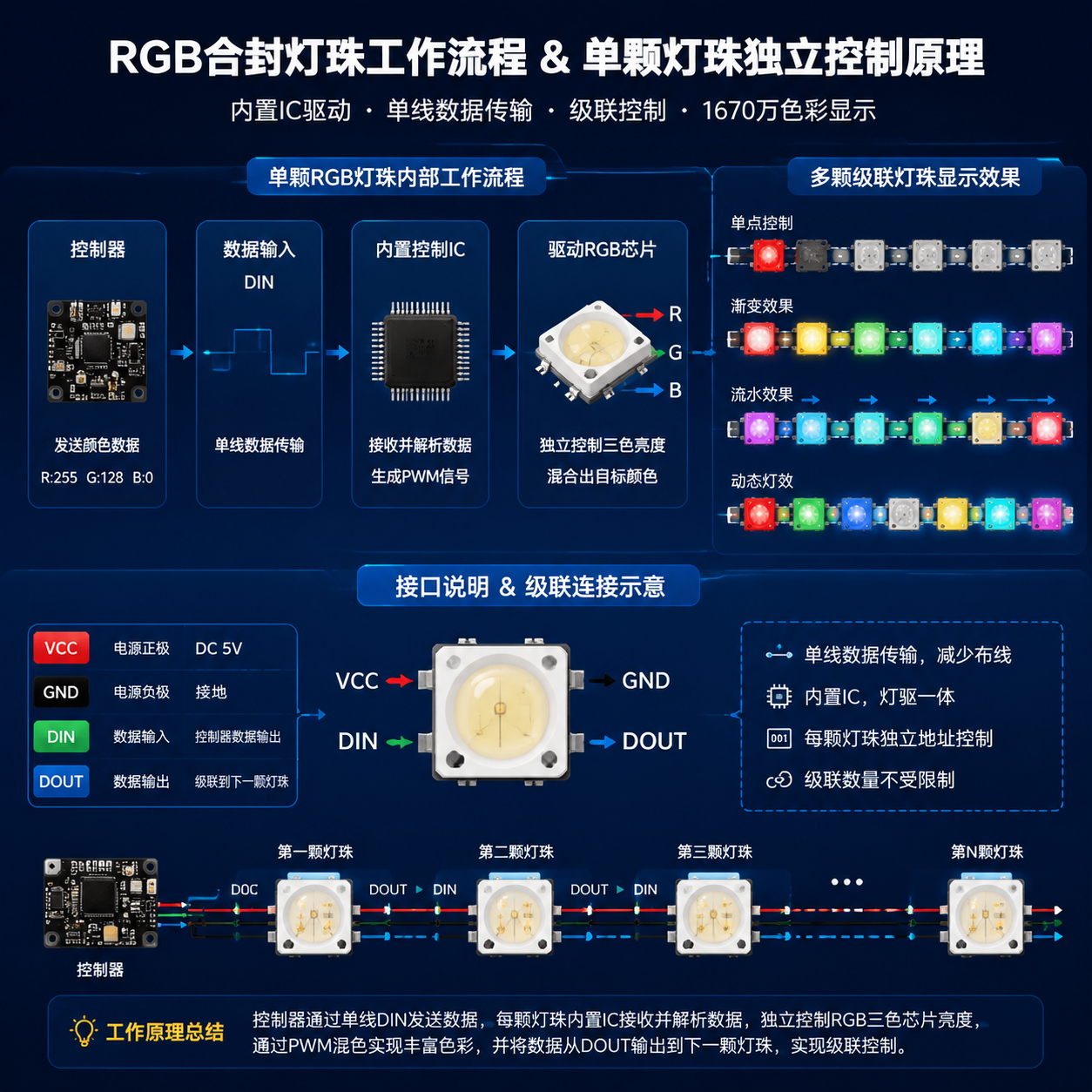 RGB合封灯珠工作原理示意图,展示数据流、内部IC解析指令、RGB芯片发光及单线数据控制和级联过程