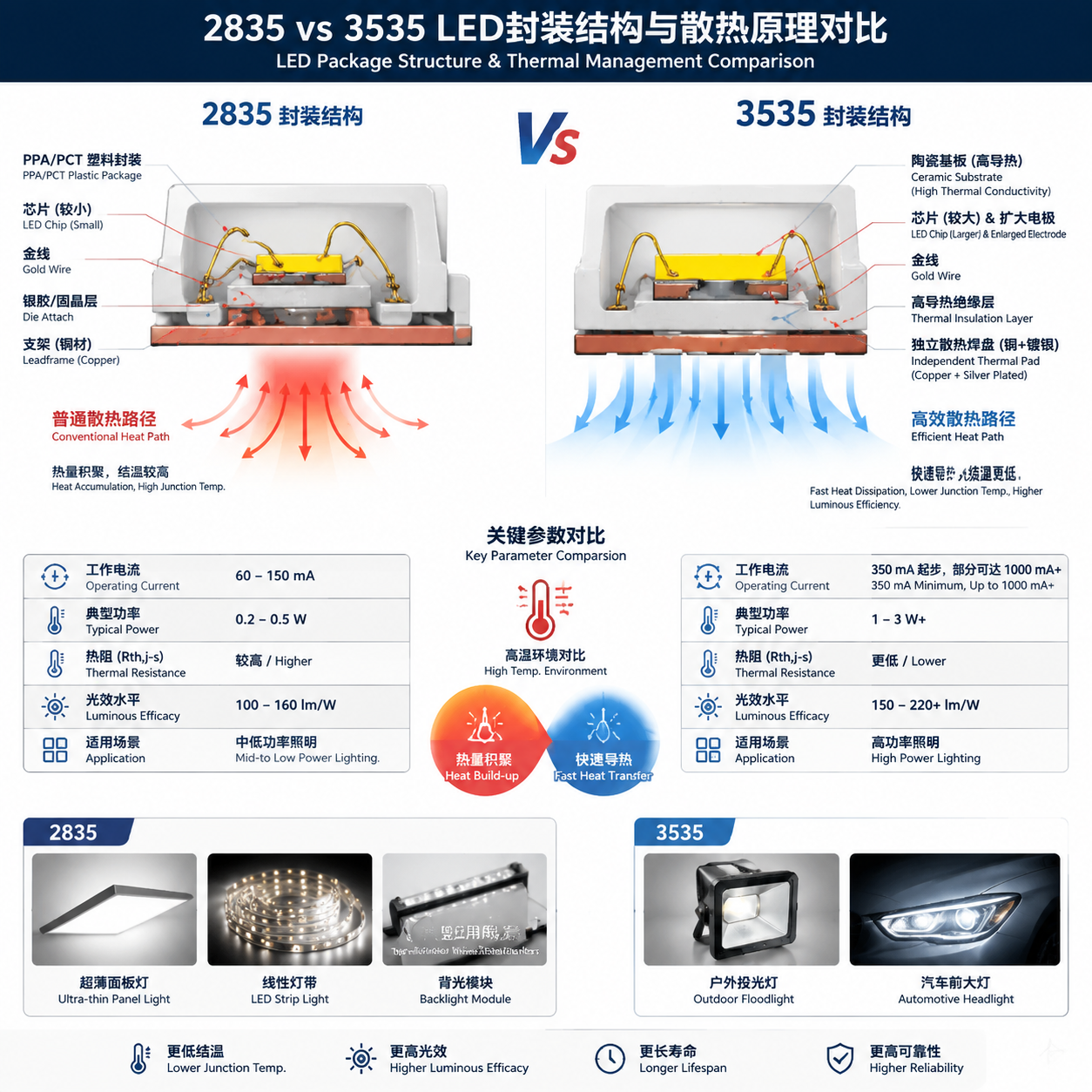 2835与3535 LED灯珠封装结构与散热原理示意图,展示陶瓷基板与塑料封装在导热性能上的差异