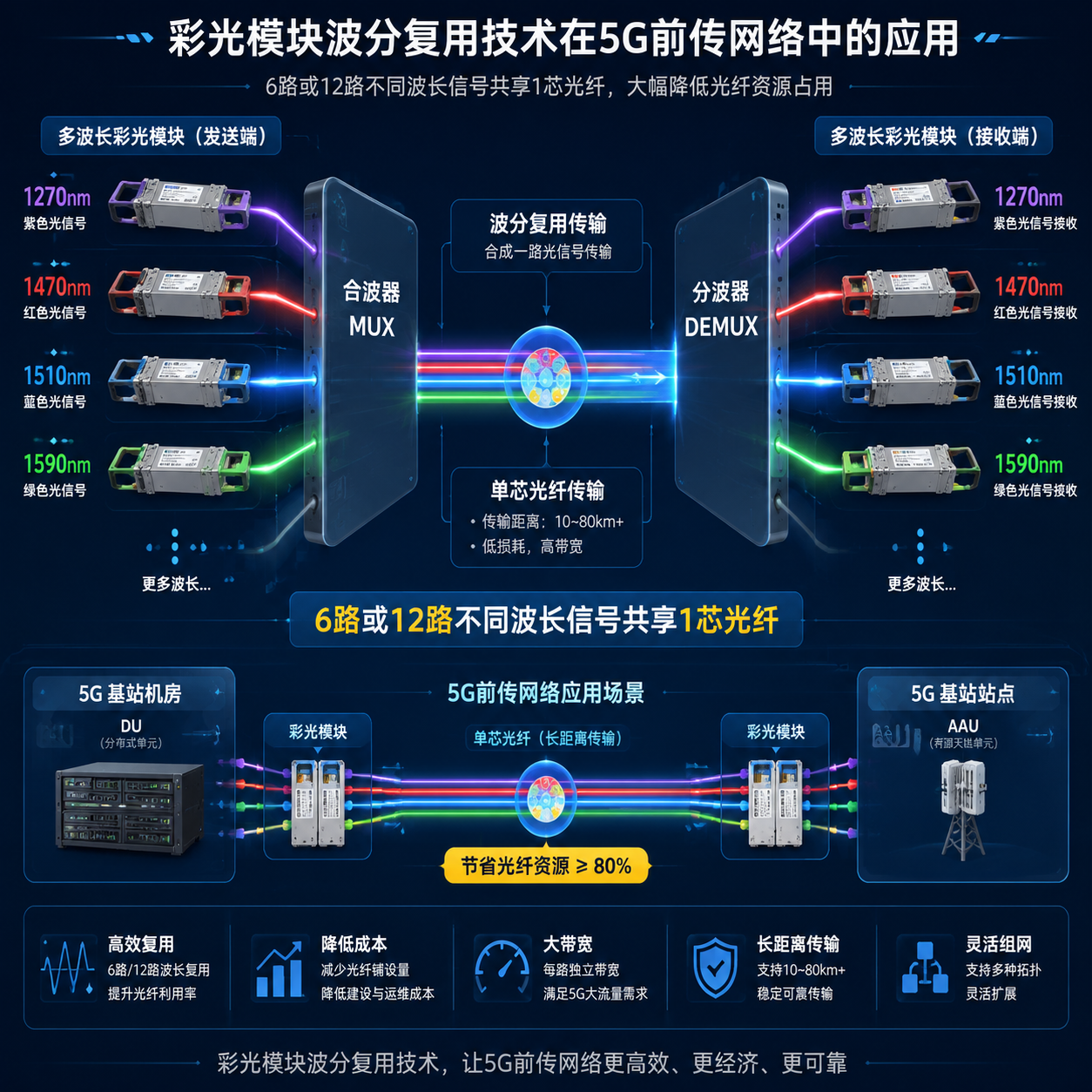 5G前传网络中CWDM彩光模块波分复用技术原理示意图，展示多路信号共享单芯光纤