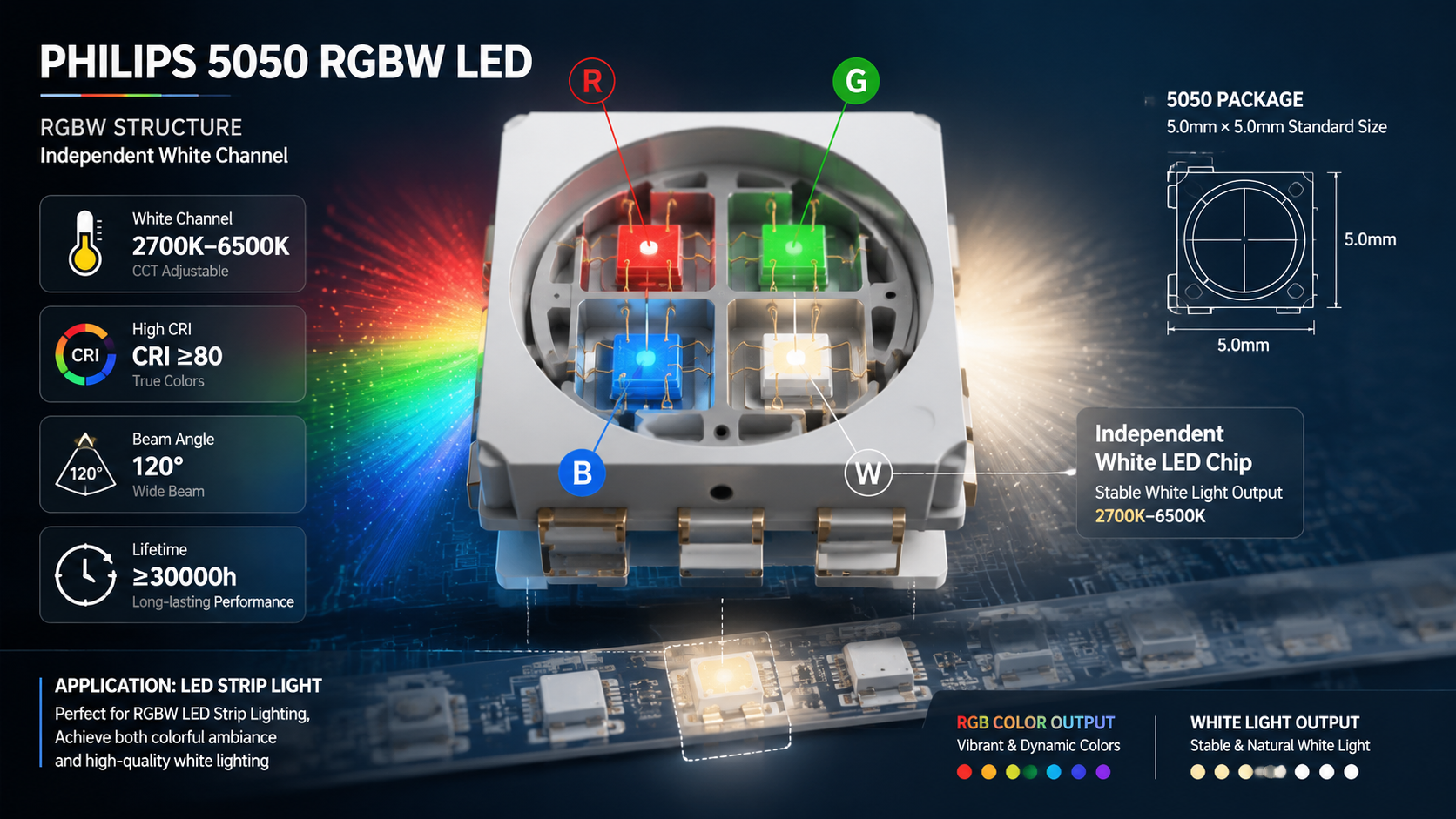 飞利浦5050RGBW LED灯珠内部结构剖面图，展示RGB与独立白光芯片及5050封装参数