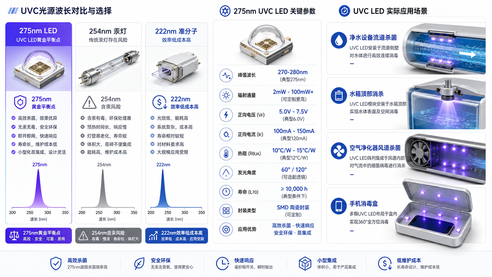 UVC 275nm灯珠选型与应用指南：原理、参数及消杀效率详解