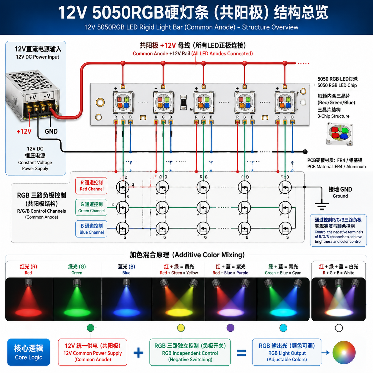 12V 5050RGB硬灯条共阳极结构总览图,展示电源输入、RGB灯珠阵列与MOS管分路控制及加色混合原理