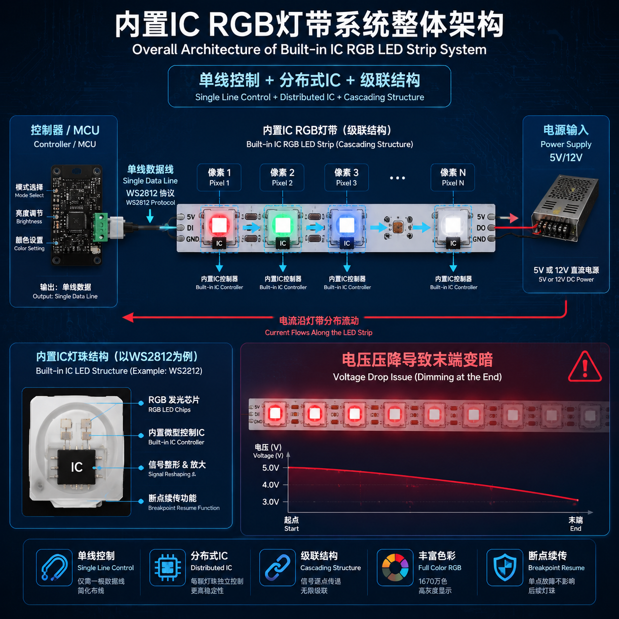 内置IC RGB灯带系统整体架构示意图，展示控制器、单线数据传输、电源输入以及灯珠级联与压降问题