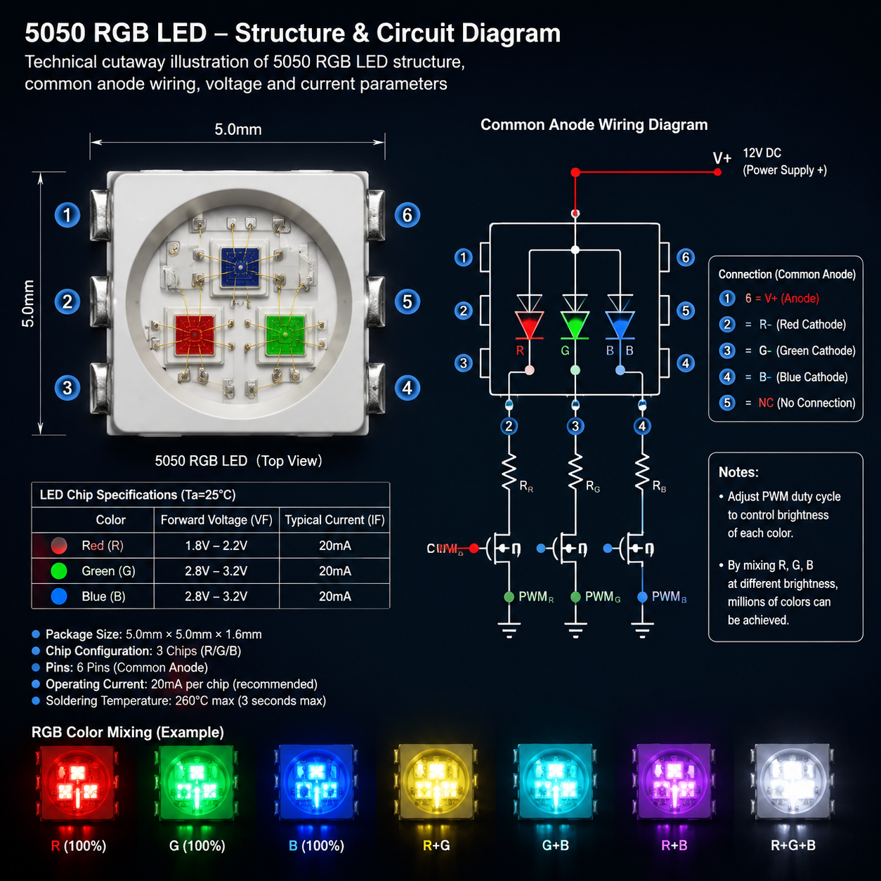 5050 RGB LED内部结构剖面与共阳极接线原理图，展示5x5mm封装、三芯片集成、6引脚连接以及红绿蓝芯片的电压电流参数。