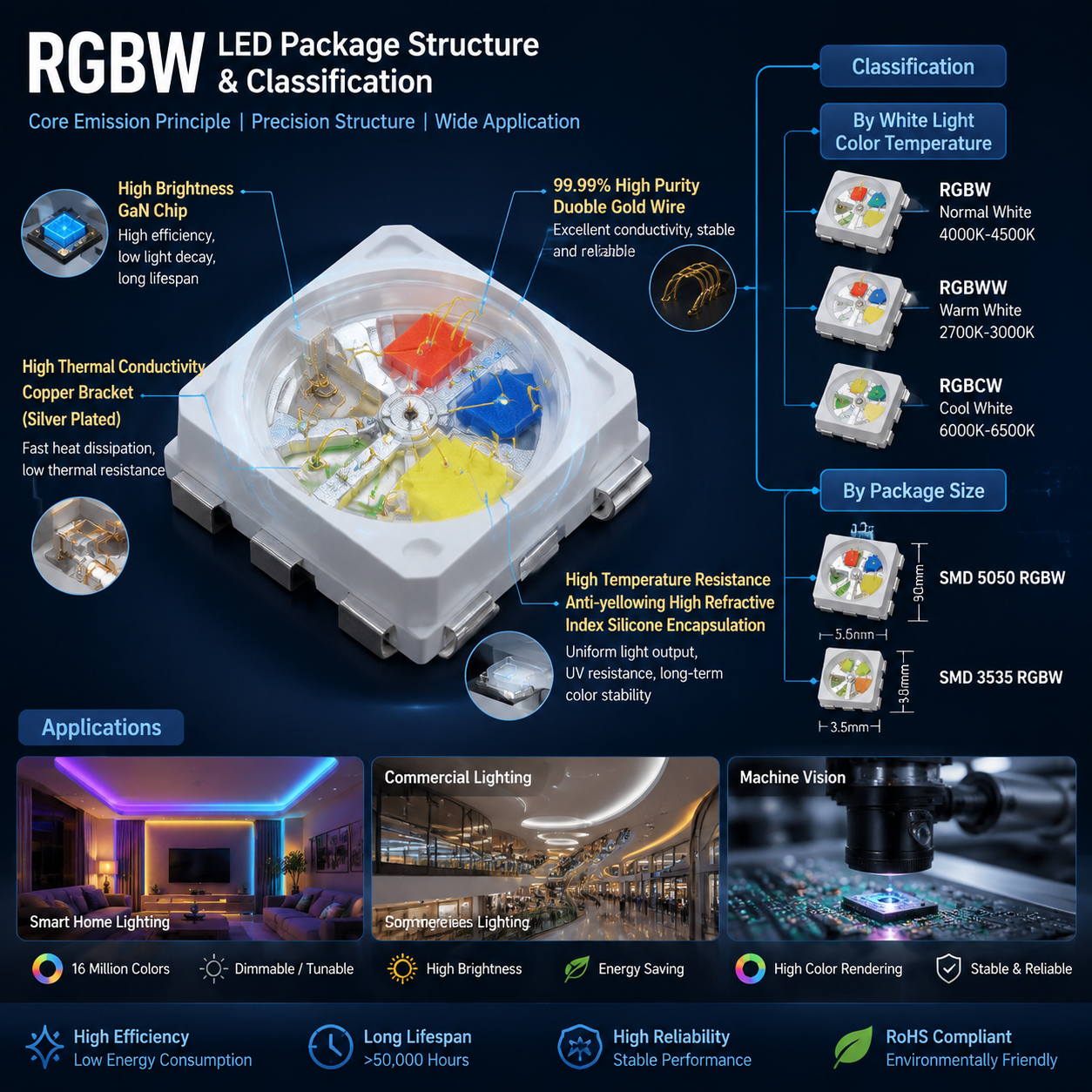 RGBW灯珠内部结构与分类维度示意图，展示高亮度GaN芯片、金线、支架、封装材料，以及按色温、封装尺寸对RGBW的分类。
