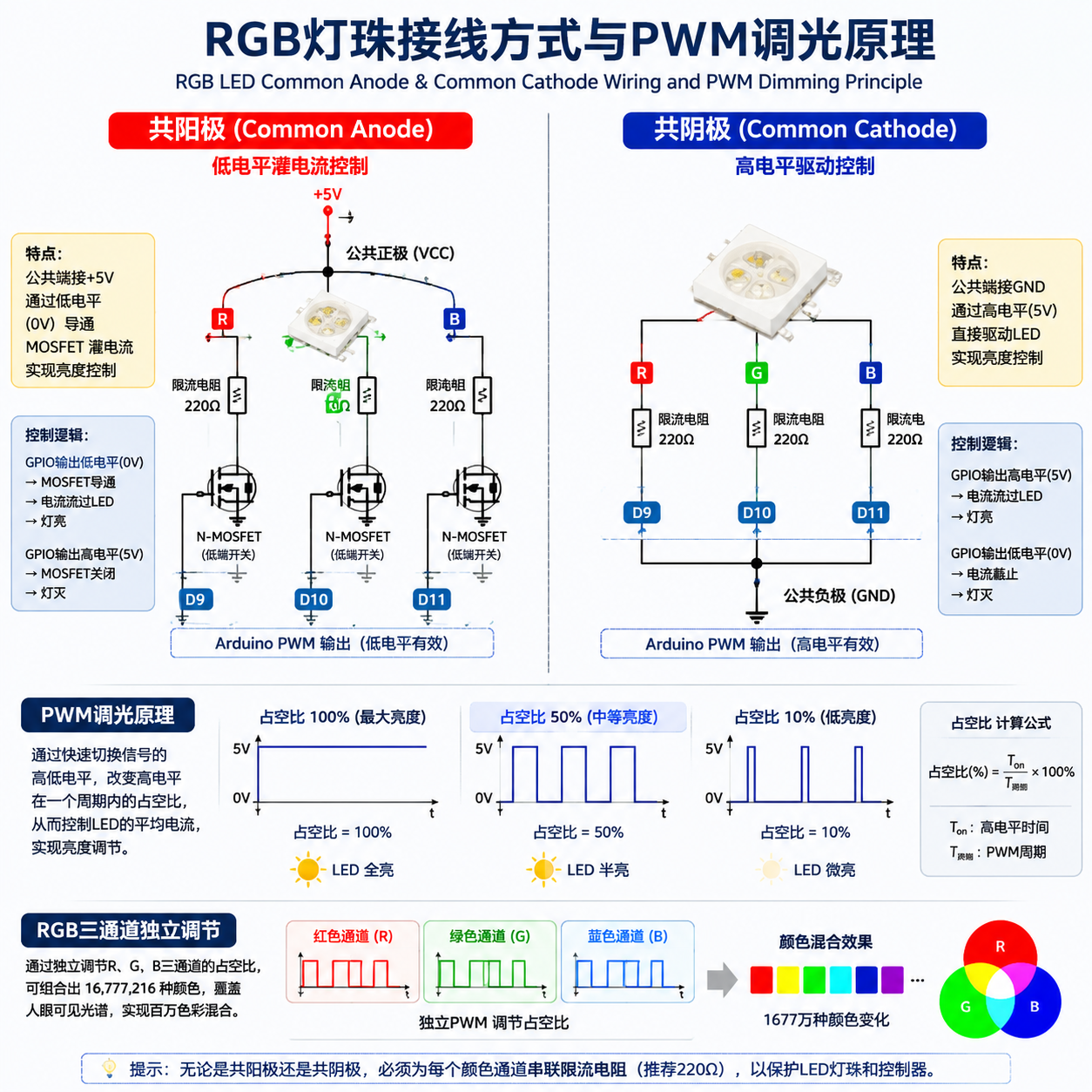 RGB灯珠共阳极与共阴极接线原理示意图，并展示PWM调光波形与Arduino控制逻辑