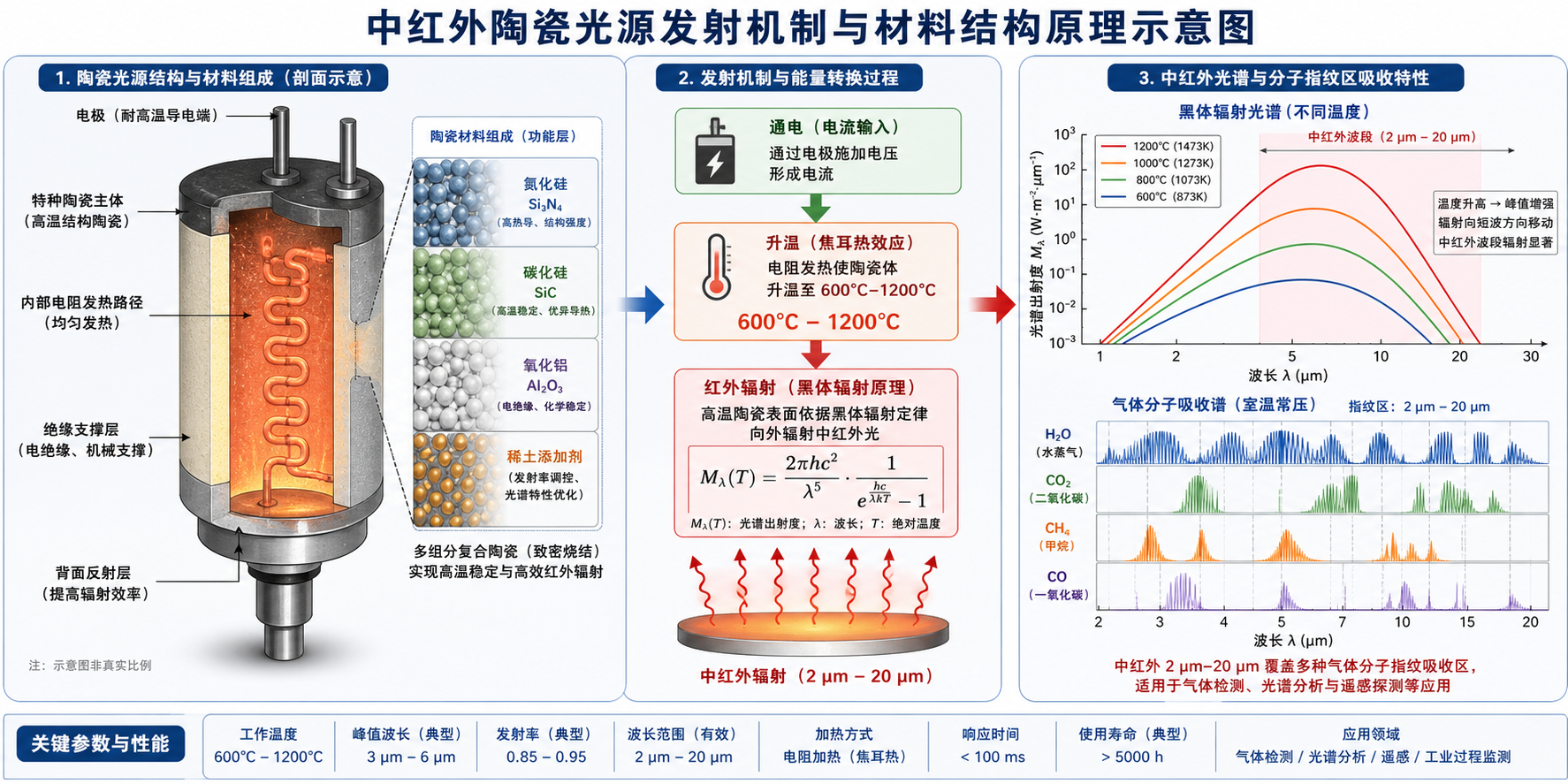 中红外陶瓷光源工作原理示意图，展示其结构、发热机制及2-20μm光谱与气体分子指纹区