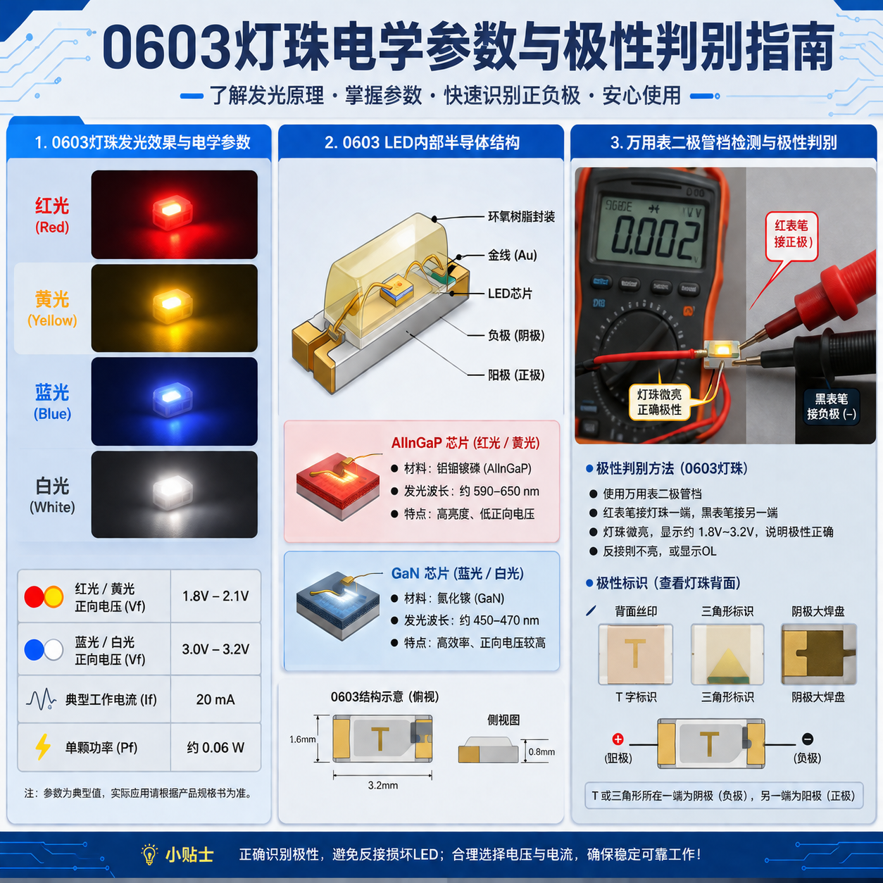 0603灯珠典型电学参数（电压、电流、功率）、不同颜色芯片材料结构与多种极性判别方法（丝印、焊盘、万用表）示意图