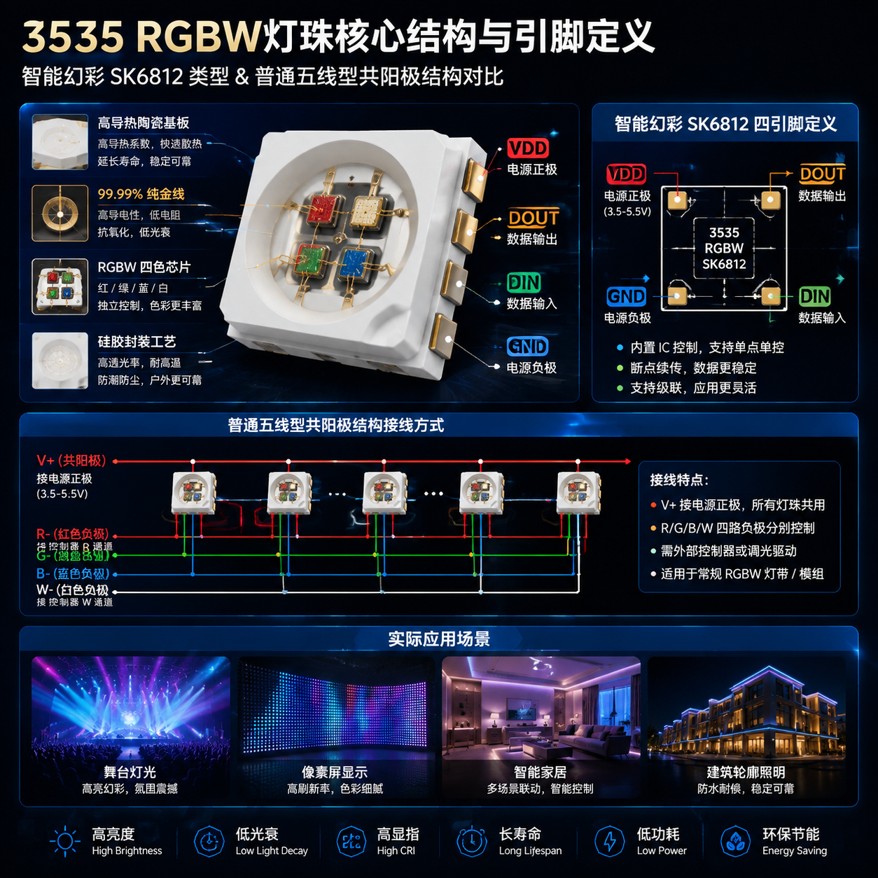 3535 RGBW灯珠核心结构与引脚定义信息图,详细展示陶瓷基板、金线工艺、智能幻彩型(SK6812)与普通五线型(共阳极)的引脚布局。