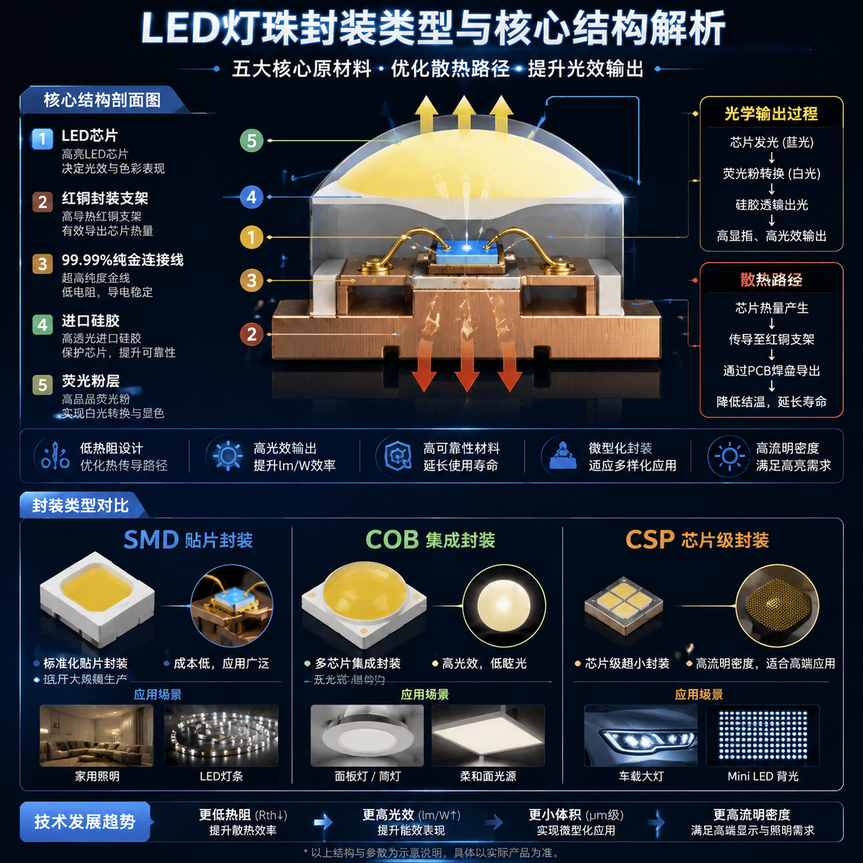 LED灯珠封装结构剖面图及SMD、COB、CSP三种封装技术对比，展示核心原材料、散热路径与不同应用场景