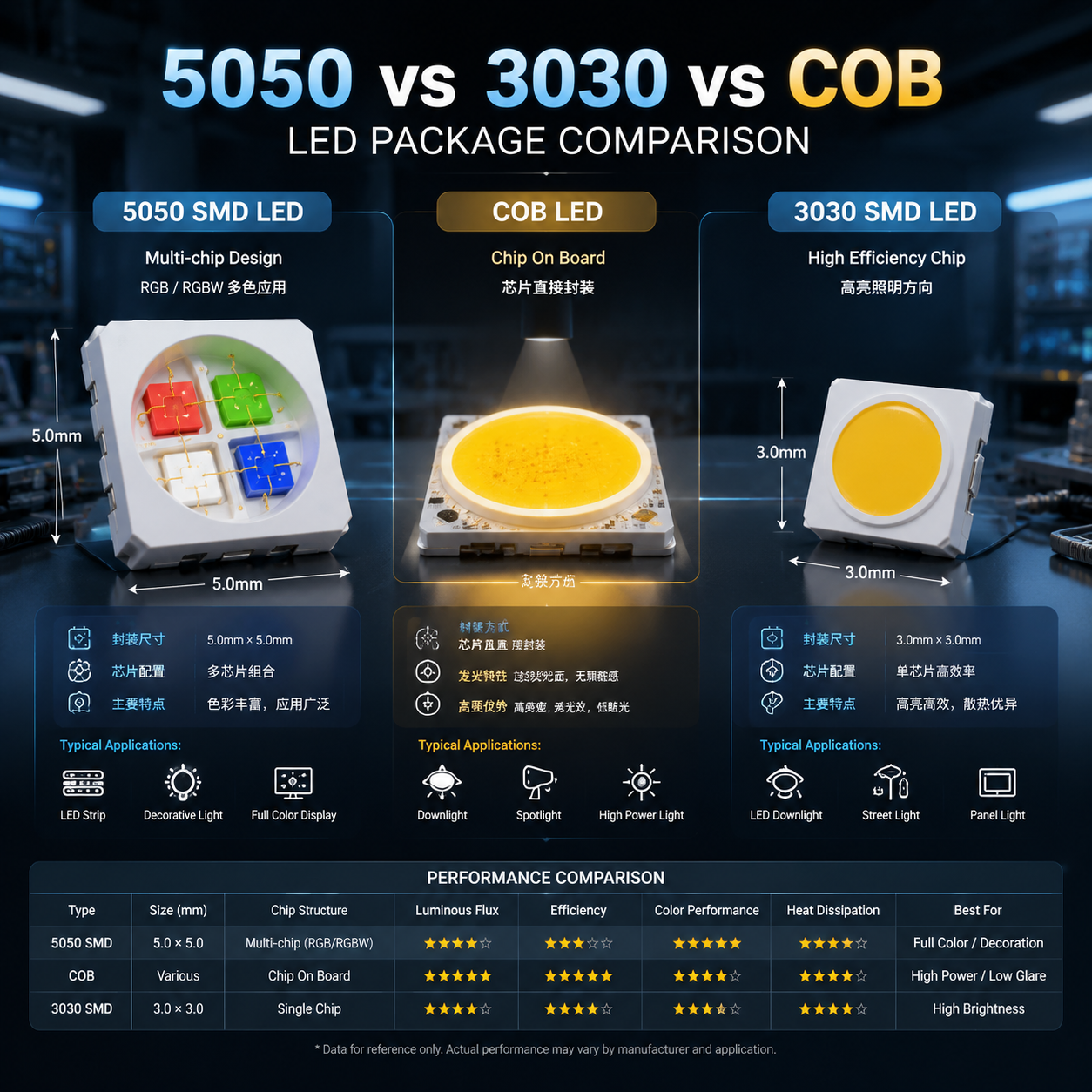 LED封装技术：5050、3030和COB灯珠结构示意图