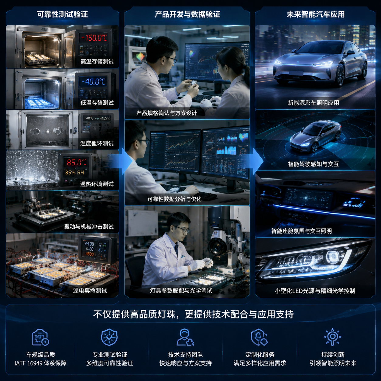 车规级灯珠(汽车LED灯珠选型与认证指南)