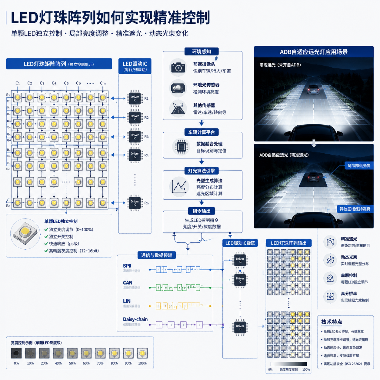 LED灯珠阵列精准控制原理示意图:工程技术拆解风格,左侧大量LED灯珠独立控制单元矩阵,中间摄像头与传感器采集道路信息、车辆计算平台处理数据、灯光算法生成指令、LED驱动IC控制灯珠阵列输出不同亮度,右侧ADB自适应远光灯应用场景(夜间车辆前方车辆对应区域灯珠自动降低亮度,其他道路区域保持高亮),SPI/CAN/LIN/Daisy-chain通信线路元素,汽车电子白底蓝图横版布局