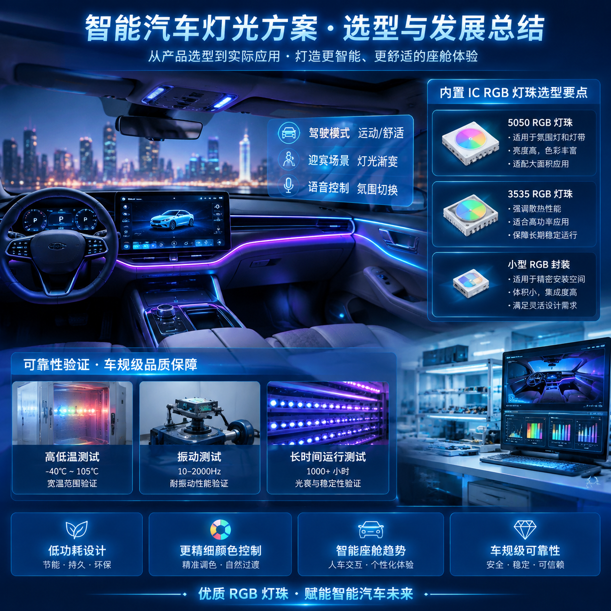 内置 IC 车载 RGB 灯珠(智能汽车氛围灯应用指南)