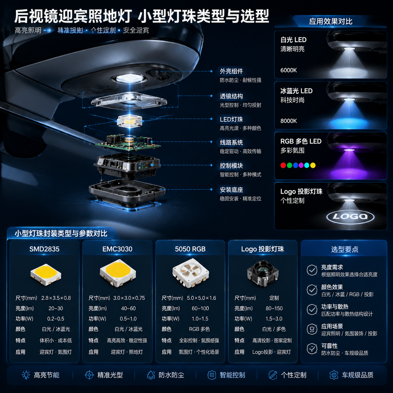 后视镜迎宾照地灯小型灯珠技术结构示意图,展示拆解剖视的后视镜底部组件(LED灯珠、线路系统、透镜、外壳),并对比白光、冰蓝光、RGB多色及Logo投影灯珠在亮度、颜色和应用场景上的差异