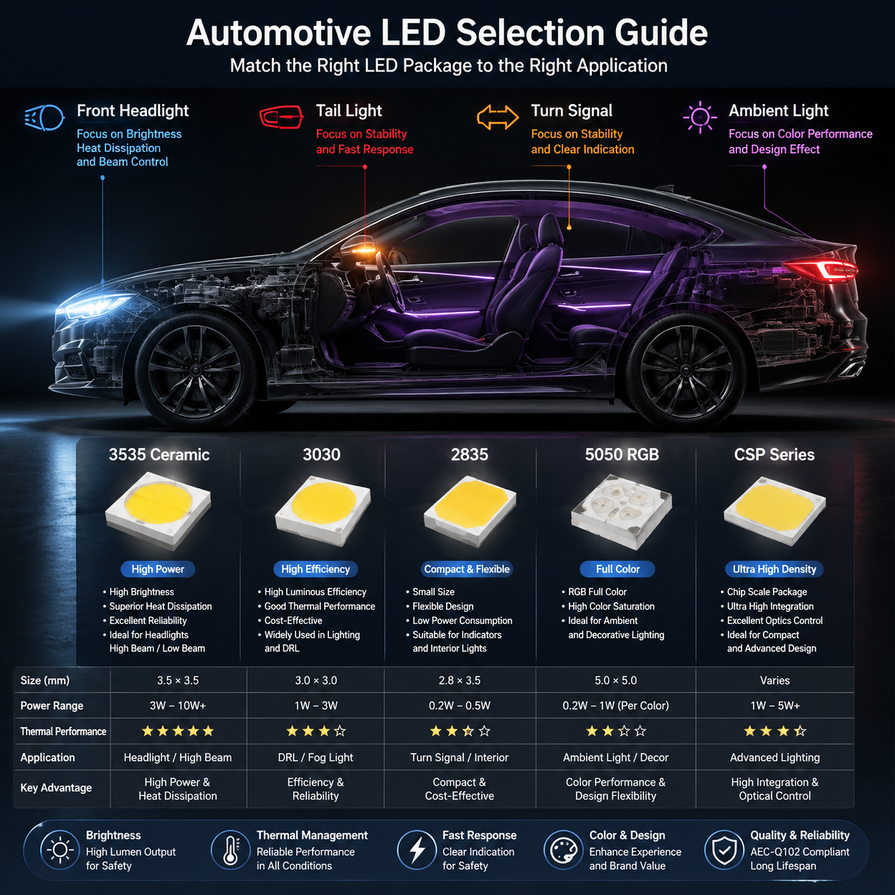 车载 LED 灯珠和普通灯珠区别(性能与应用选型解析)
