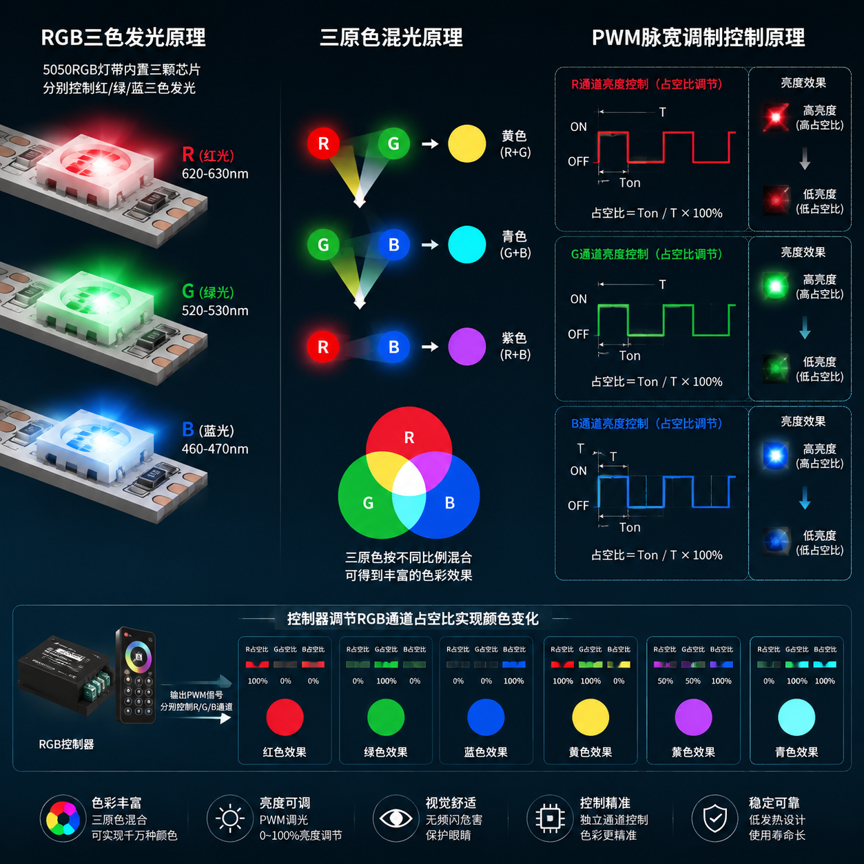 5050RGB灯珠发光原理与PWM调光控制示意图,展示三原色混光和脉冲宽度调制如何实现颜色变化。