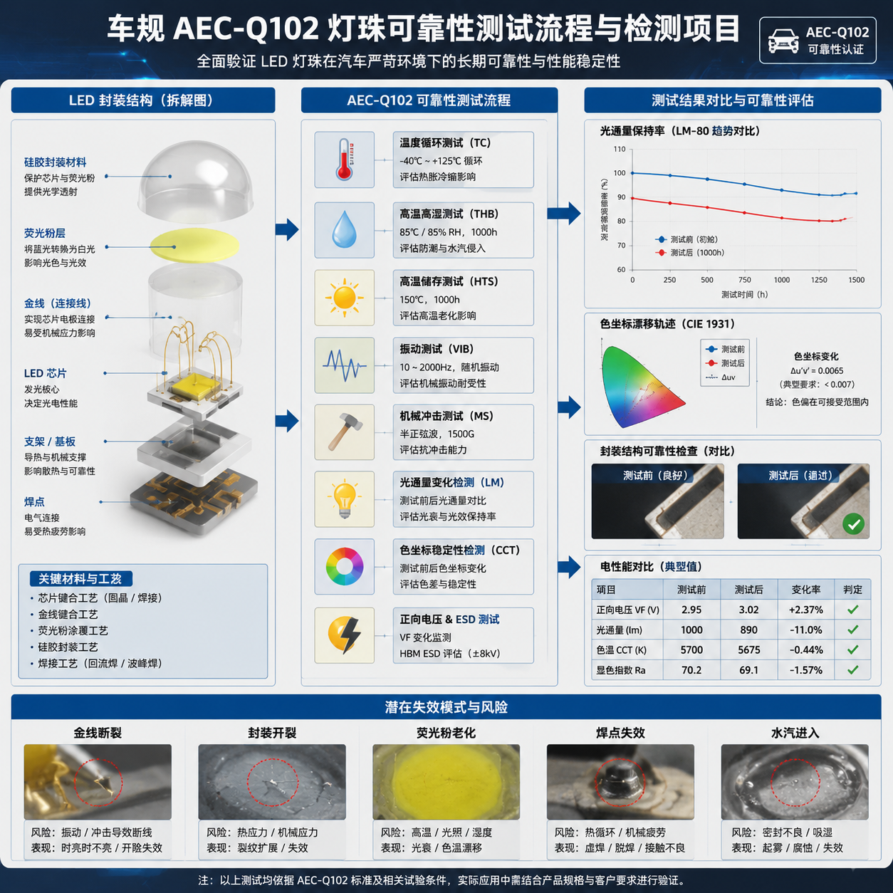 AEC‑Q102灯珠封装结构与可靠性测试流程