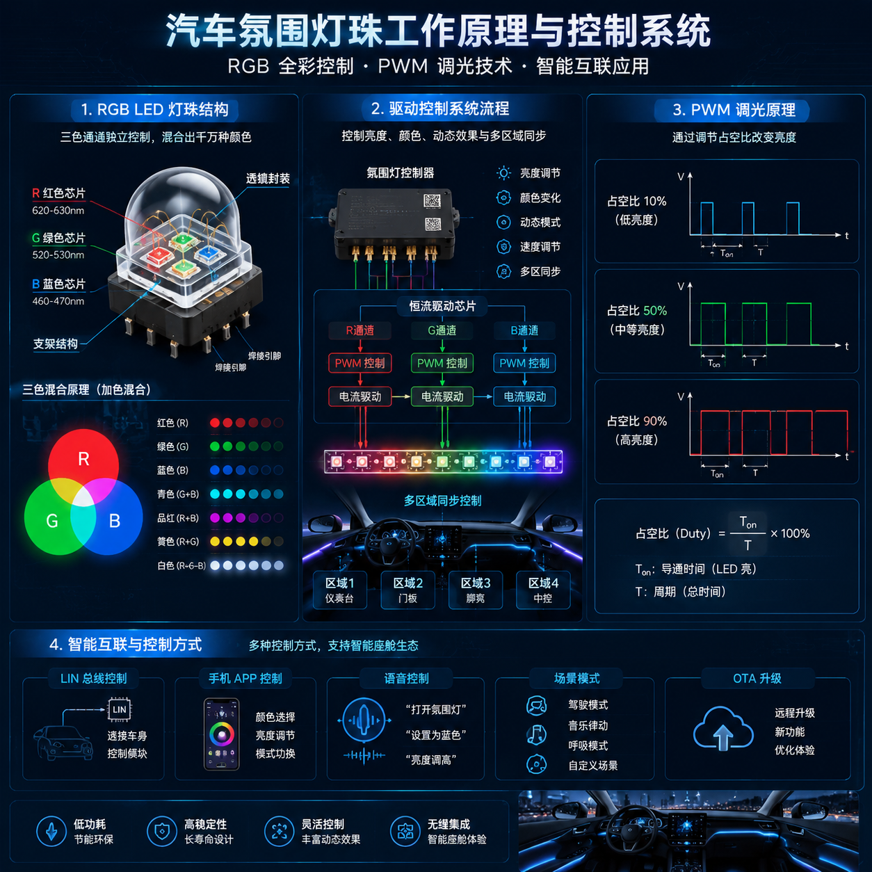 氛围灯RGB原理与PWM调光技术图解