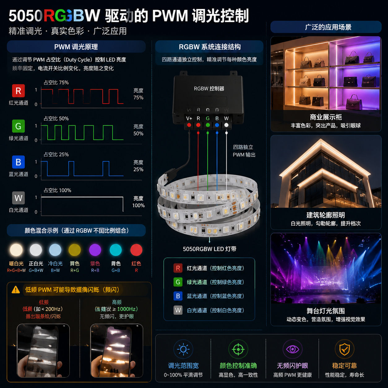 5050RGBW驱动PWM调光原理与应用场景示意图,展示四通道亮度调节和多种照明效果