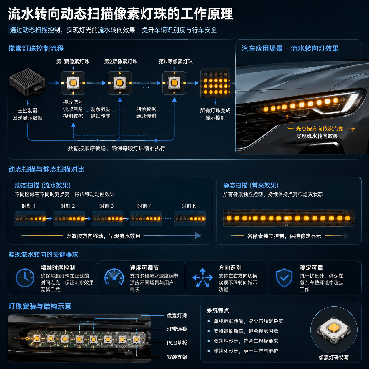横版原理示意图,围绕“流水转向动态扫描像素灯珠的工作原理”和汽车应用展开。画面左侧展示控制器发送数据的流程模块,箭头连接至第一颗像素灯珠接收信号、读取自身控制数据、剩余数据继续传输,最终多个灯珠完成显示控制。右侧展示汽车流水转向灯实际安装场景,车头灯带中的橙黄色光点按照方向依次移动,体现精准节拍控制。画面加入动态扫描与静态扫描对比区域:动态扫描显示不同区域随时间变化形成移动动画,静态扫描显示各像素持续工作。整体采用工程技术信息图风格,包含流程线、结构标注和汽车灯光实景结合,突出控制稳定性、速度调节和方向识别要求
