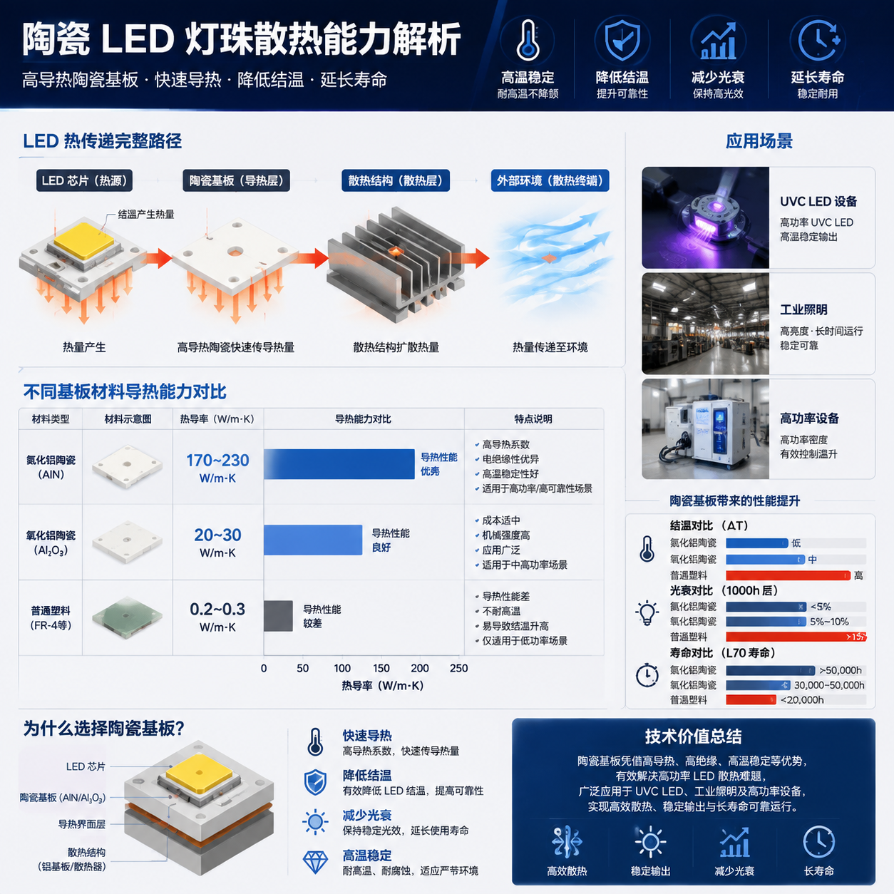 陶瓷 LED 灯珠散热能力信息图:LED 芯片→陶瓷基板→散热结构的完整热传递路径,氮化铝陶瓷(AlN)约170-230 W/m·K、氧化铝陶瓷(Al₂O₃)约20-30 W/m·K与普通塑料约0.2-0.3 W/m·K数据可视化,横版工程图风格