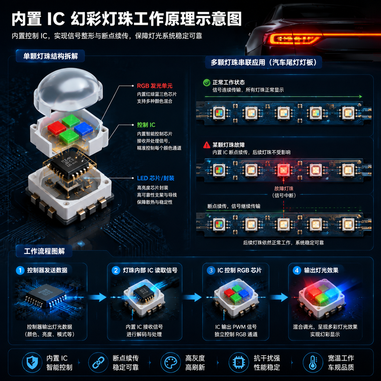内置 IC 幻彩灯珠工作原理示意图，中央单颗 LED 灯珠结构拆解标注 LED 芯片、控制 IC、RGB 发光单元，右侧多颗灯珠串联场景体现断点 IC 稳定性，背景专业电子工程设计风格，数据流箭头展示控制器发送数据到灯珠内部 IC 读取信号再到 IC 控制 RGB 芯片输出灯光效果