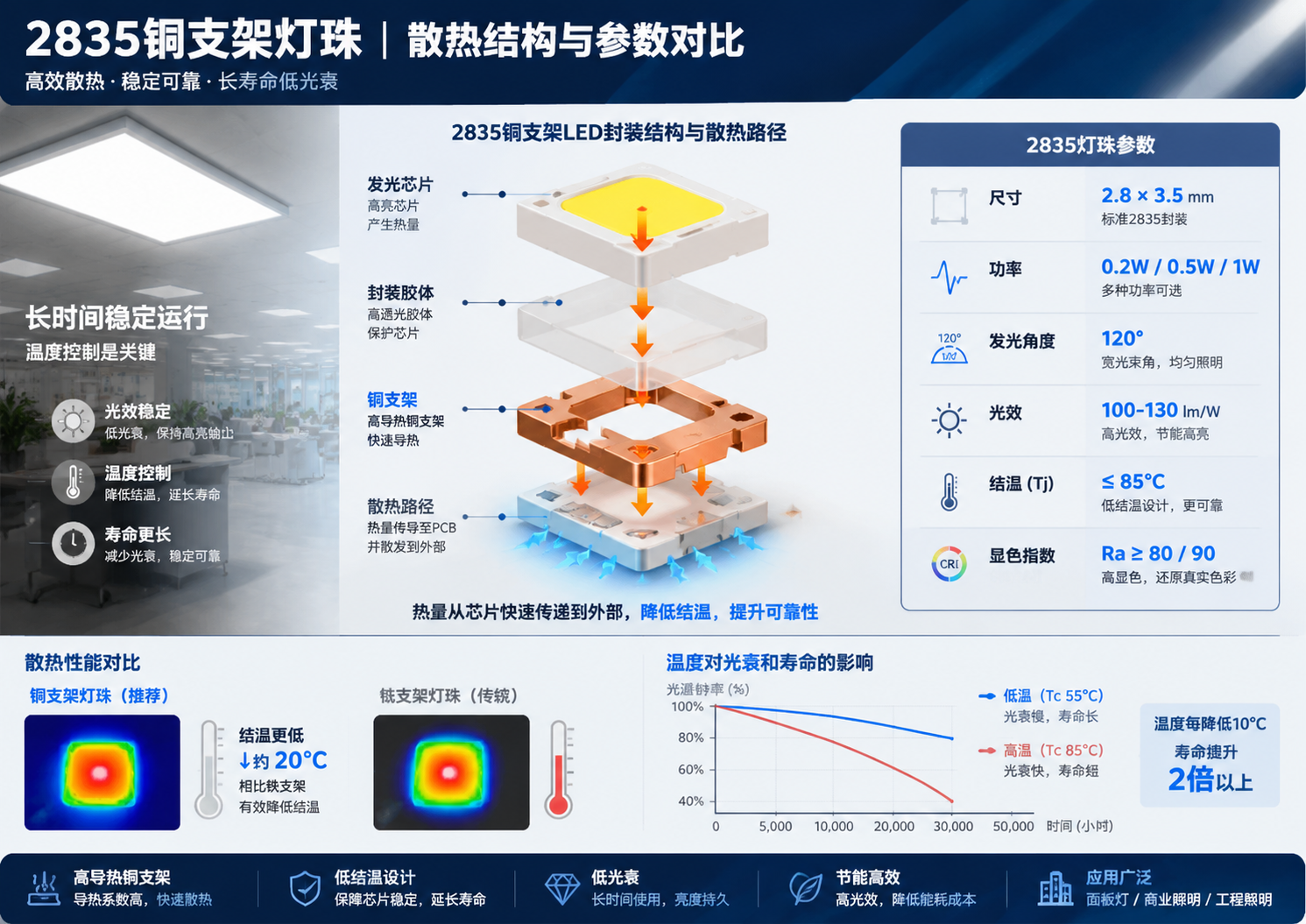 横版技术原理示意图，展示2835铜支架灯珠散热结构与参数对比。画面中心为拆解式LED封装结构，从上到下显示发光芯片、封装胶体、铜支架、散热路径，并用箭头表现热量从芯片快速传递到外部的过程；旁边加入2835灯珠参数信息面板，包括尺寸2.8×3.5mm、功率0.2W/0.5W/1W、发光角度120°、光效100-130lm/W。背景结合面板灯和商业照明长时间运行场景，突出温度控制对光衰和稳定性的影响。整体风格为专业工业信息图，横版布局，清晰易读。