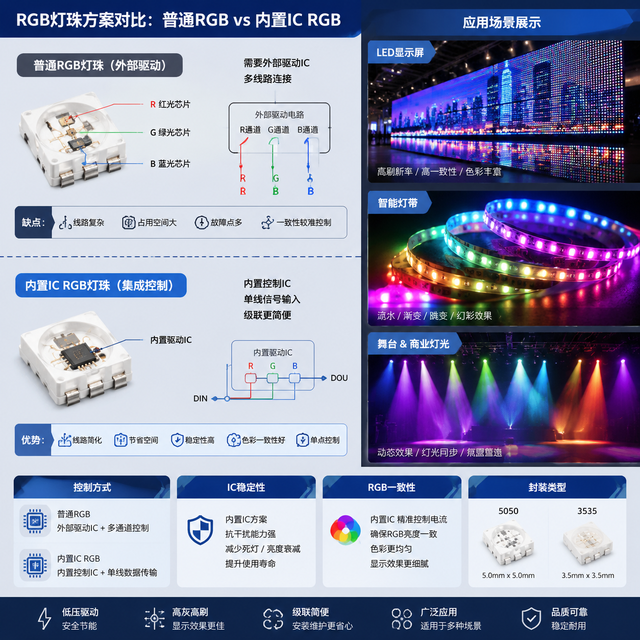 RGB内置灯珠与普通RGB灯珠差异对比图,左侧结构图显示普通需外部驱动电路与内置IC集成优势,右侧LED显示屏智能灯带舞台商业灯光三个应用场景,融合控制方式IC稳定性RGB一致性封装类型5050/3535参数信息,专业信息图横版布局
