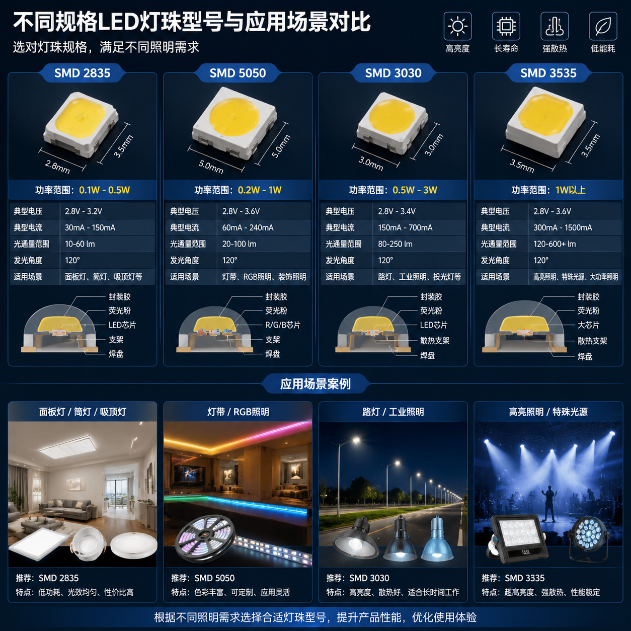 LED灯珠型号与应用场景技术对比图:SMD 2835、SMD 5050、SMD 3030、SMD 3535四款灯珠结构放大对比、参数标注(功率、应用场景)、散热与亮度差异示意,结合面板灯、路灯等实际设备案例的横版专业产品摄影与技术拆解图