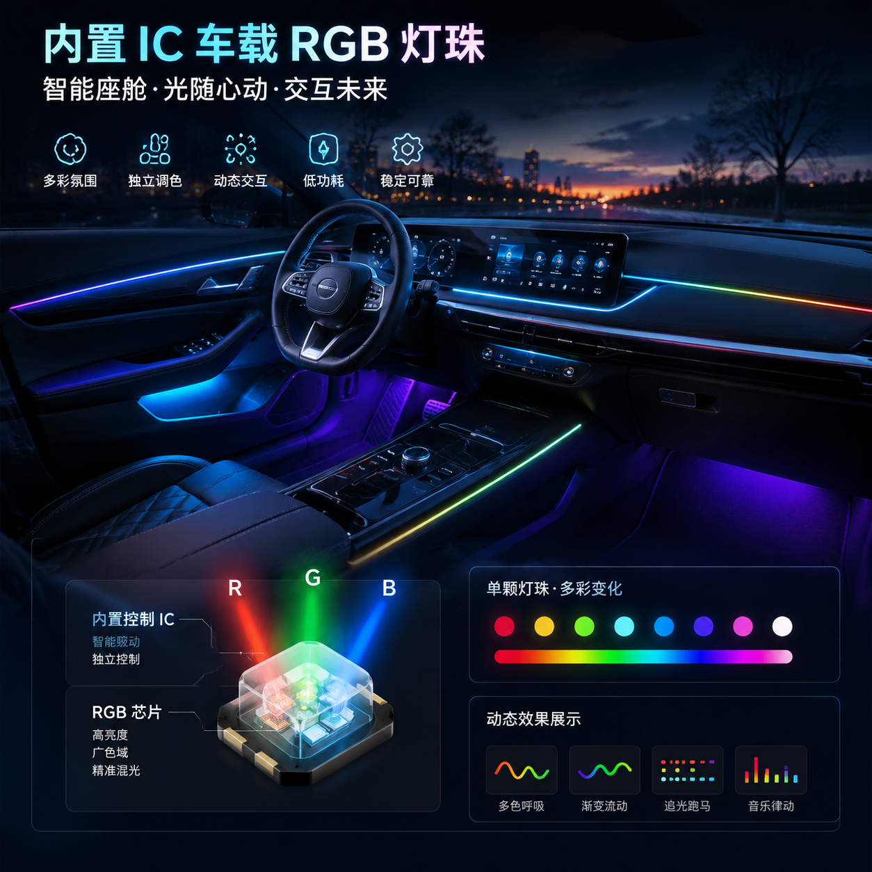 横版构图,展示智能汽车座舱中的内置 IC 车载 RGB 灯珠应用场景作为文章开篇视觉。画面主体是一辆现代新能源汽车内饰,门板灯带、中控区域、脚窝灯和仪表台灯带呈现不同颜色的动态氛围效果,突出智能座舱灯光从装饰向交互提示发展的概念。画面中加入半透明科技信息层,表现单颗 RGB LED 灯珠内部集成 RGB 芯片与控制 IC 的结构概念,小型灯珠发出红、绿、蓝三色光并融合成多彩效果,体现单颗灯珠独立调色、多颜色切换、渐变和呼吸效果。整体风格为高端汽车科技广告视觉,真实内饰摄影结合数字化光效,强调智能灯光体验。 English note: smart car interior with integrated IC RGB LED ambient lighting technology, horizontal composition.