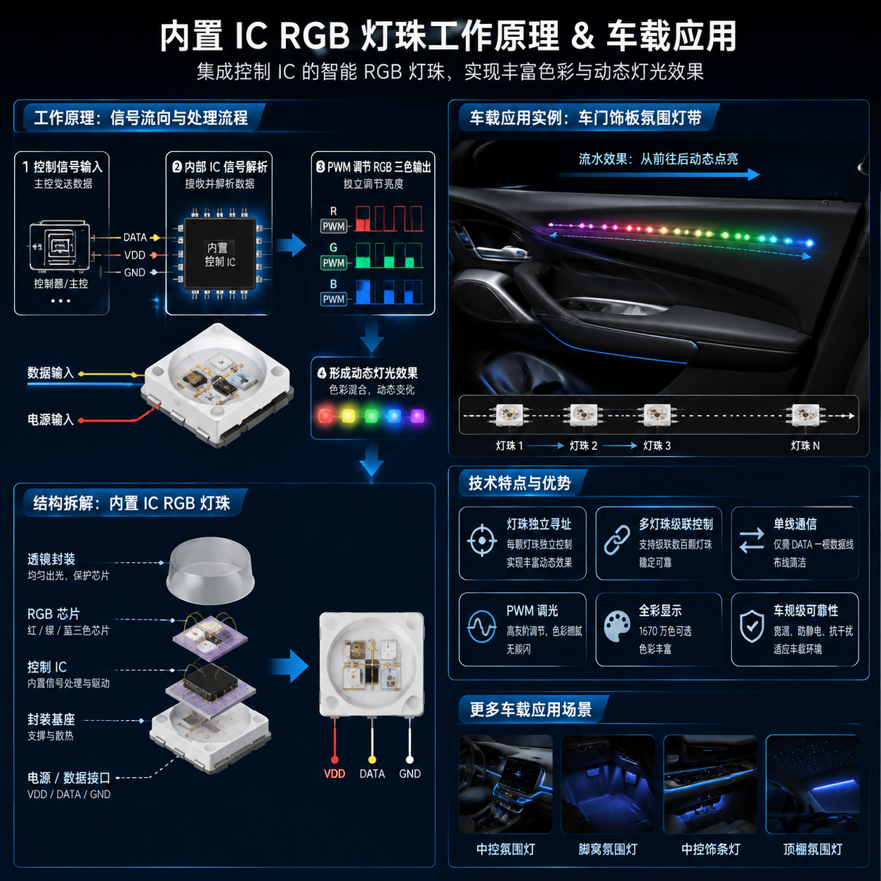 横版构图,围绕内置 IC RGB 灯珠工作原理和车载应用进行技术示意展示。画面左侧为控制系统发送数据的流程示意,数据线连接到单颗内置 IC RGB 灯珠,依次展示“控制信号输入→内部 IC 信号解析→PWM 调节 RGB 三色输出→形成动态灯光效果”的可视化流程。右侧展示车门饰板灯带实际应用案例,多颗灯珠排列后实现从前往后的流水点亮效果,同时标注灯珠独立寻址、多灯珠级联控制、单线通信和 PWM 调光等技术特点。画面包含简洁结构拆解视图,突出 RGB 芯片、控制 IC、封装外壳和电源数据连接关系,整体采用工业设计信息图风格,适合解释复杂技术原理。 English note: technical infographic showing IC controlled RGB LED signal flow and automotive ambient lighting application.