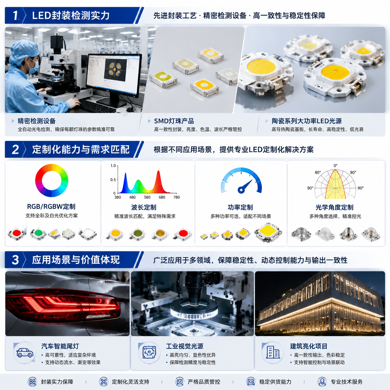 LED封装能力与选型应用指南