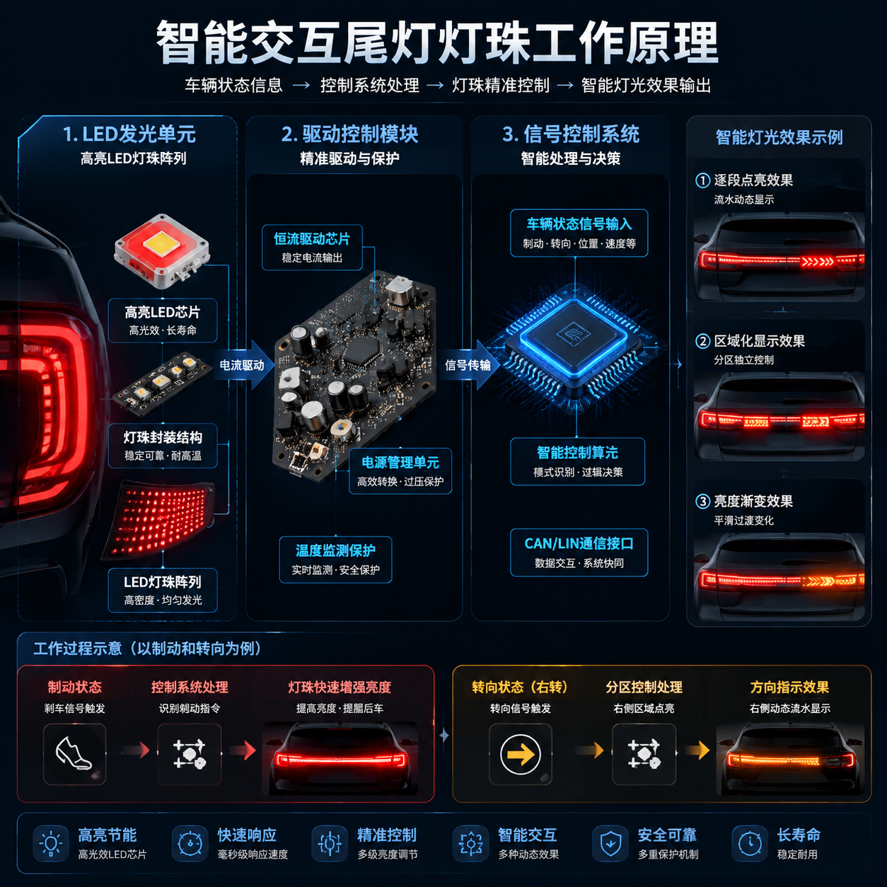 智能交互尾灯灯珠的工作原理示意图,展示LED发光单元、驱动控制模块与信号控制系统协同工作,以及逐段点亮、区域化显示、亮度渐变等动态灯光效果。