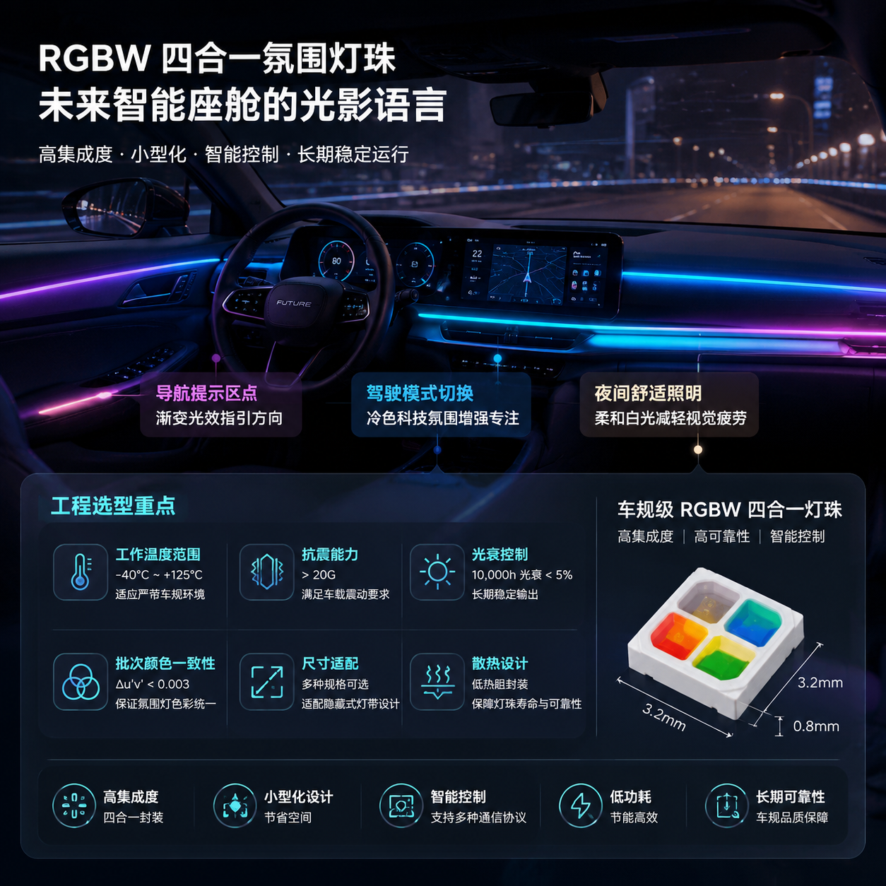 未来汽车智能座舱氛围灯应用场景：夜间实景渲染，现代汽车内饰门板、仪表台沿线隐藏式灯带连续发光，通过导航提示、驾驶模式切换和夜间舒适照明呈现不同颜色反馈，半透明信息层展示工作温度范围、抗震能力、光衰控制、批次颜色一致性、尺寸适配、散热设计等选型重点