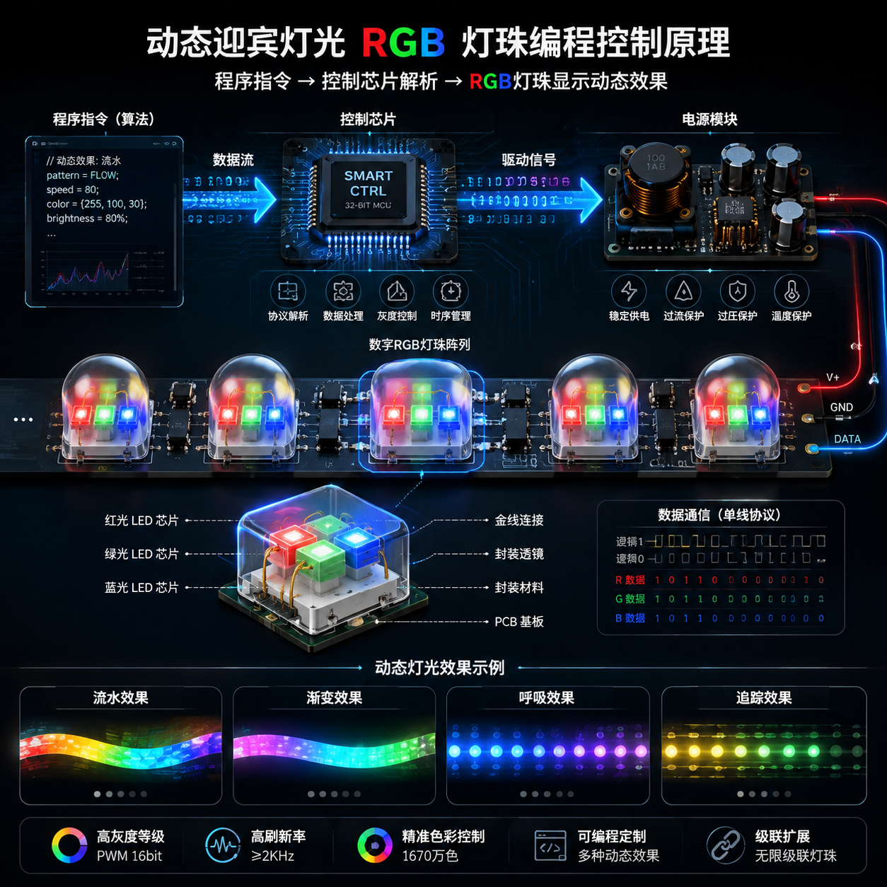 RGB灯珠智能控制系统架构示意图
