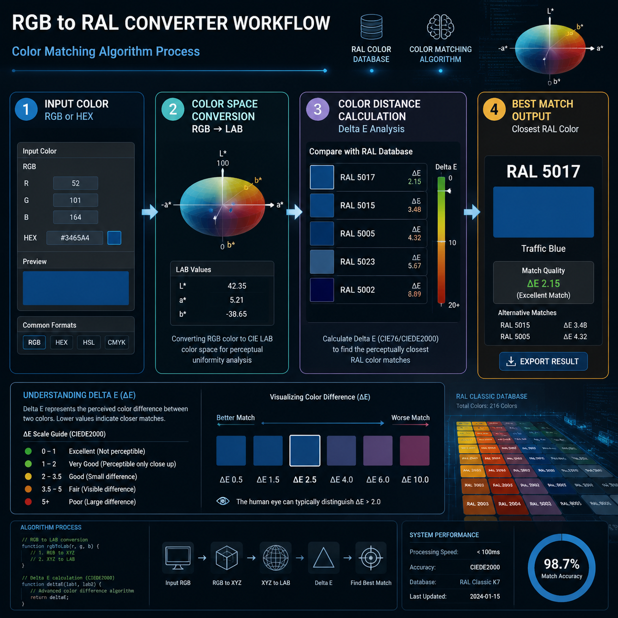 RGB to RAL 转换器工作原理流程图,展示颜色空间转换、颜色距离计算和Delta E色差分析