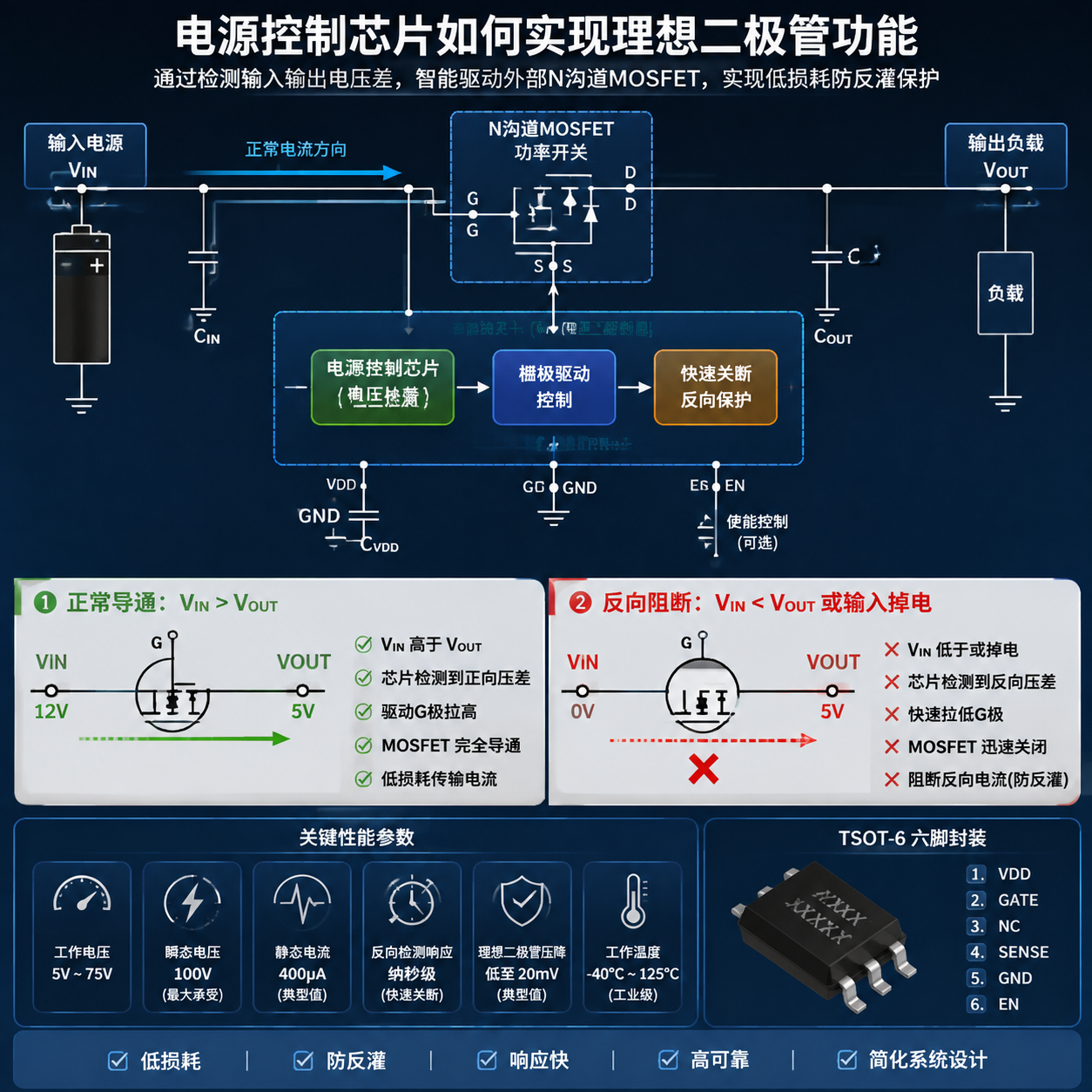 LM5050理想二极管控制器工作原理示意图,展示其检测电压、驱动MOSFET实现低损耗导通和快速反向电流关断过程,并列出关键技术参数。
