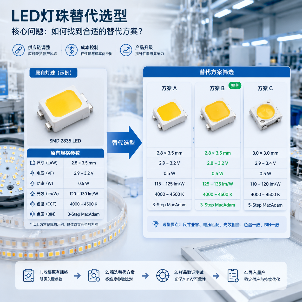 LED灯珠替代选型的核心问题场景，左侧原有SMD贴片LED灯珠与规格资料卡片，右侧替代灯珠方案筛选，显示尺寸、电压、功率、光效、色温、色区BIN匹配关键，背景LED照明生产车间及应用元素，高清工业摄影科技信息图风格