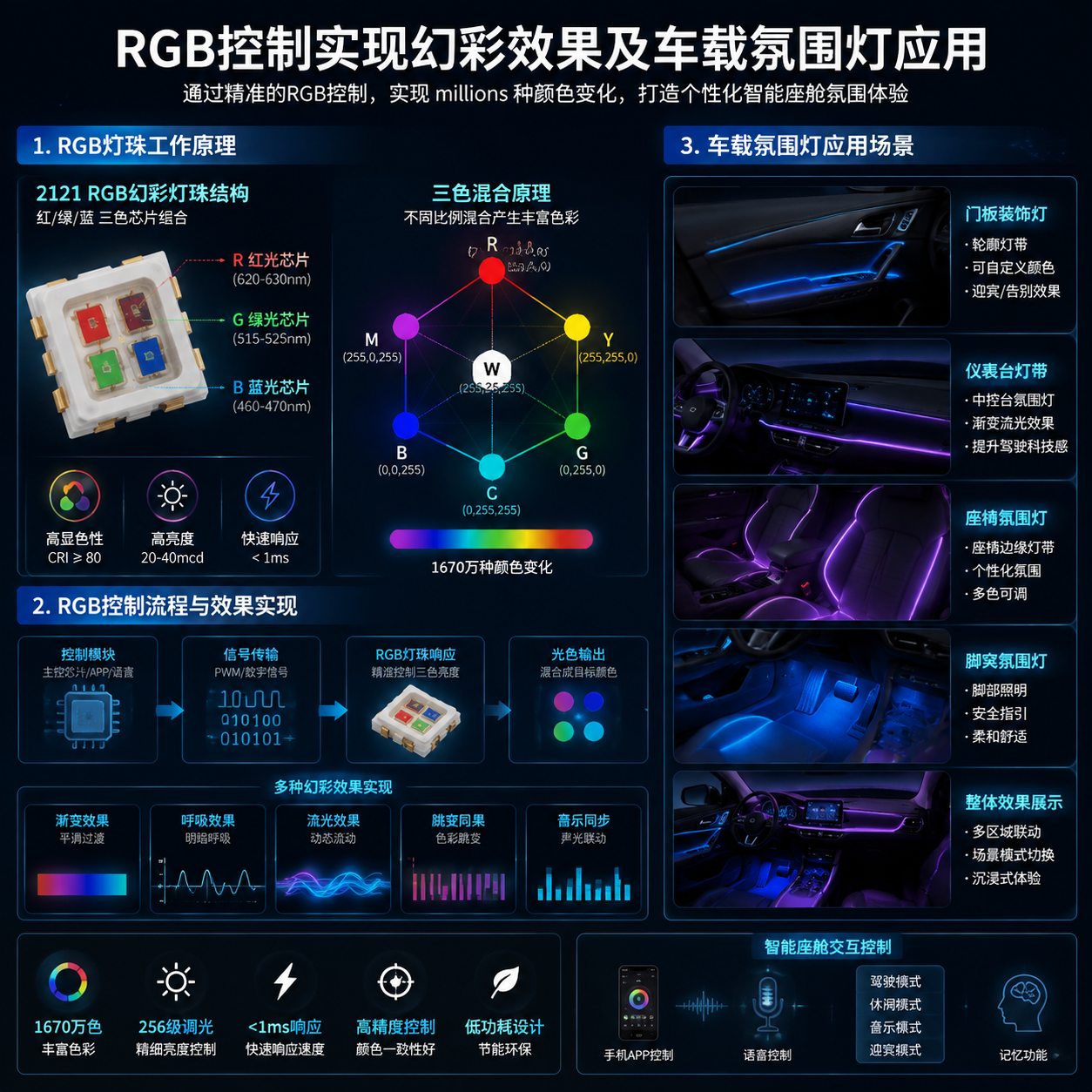 2121 RGB混色原理与多场景车载氛围灯原理图