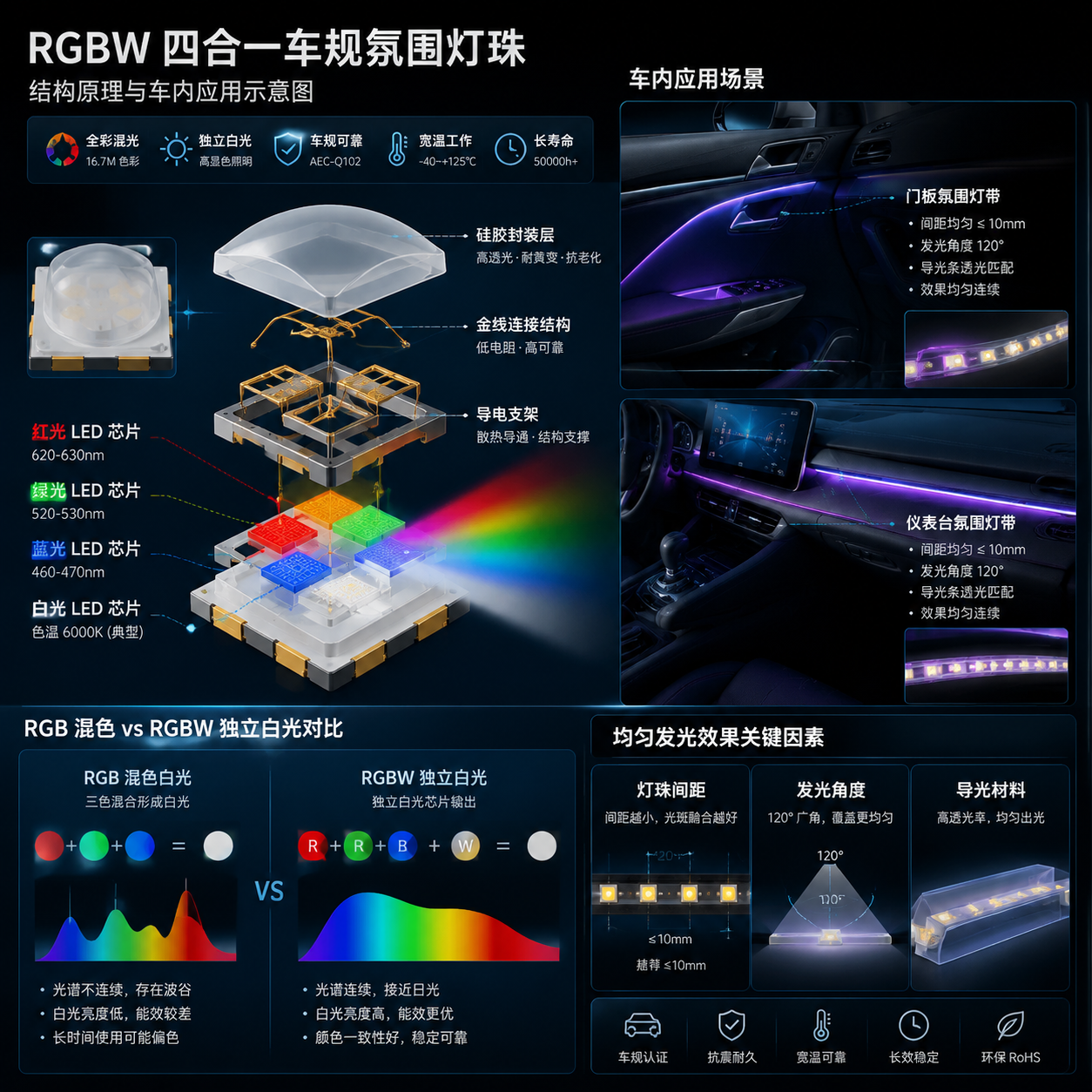 RGBW 四合一氛围灯珠原理示意图：中心拆解式四合一封装结构，清晰标注红光、绿光、蓝光、白光 LED 芯片、导电支架、金线连接和硅胶封装层；右侧延伸展示门板灯带、仪表台灯带应用及 RGB 混色与独立白光输出对比，突出白光稳定优势
