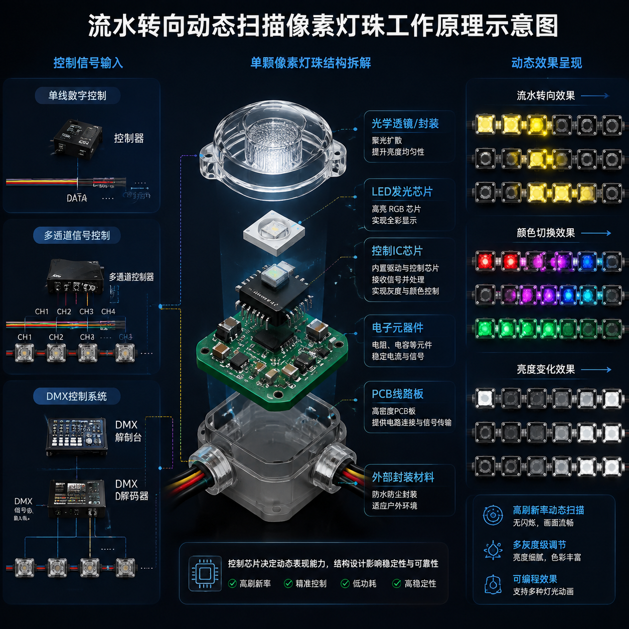 像素灯珠工作原理与结构拆解示意图
