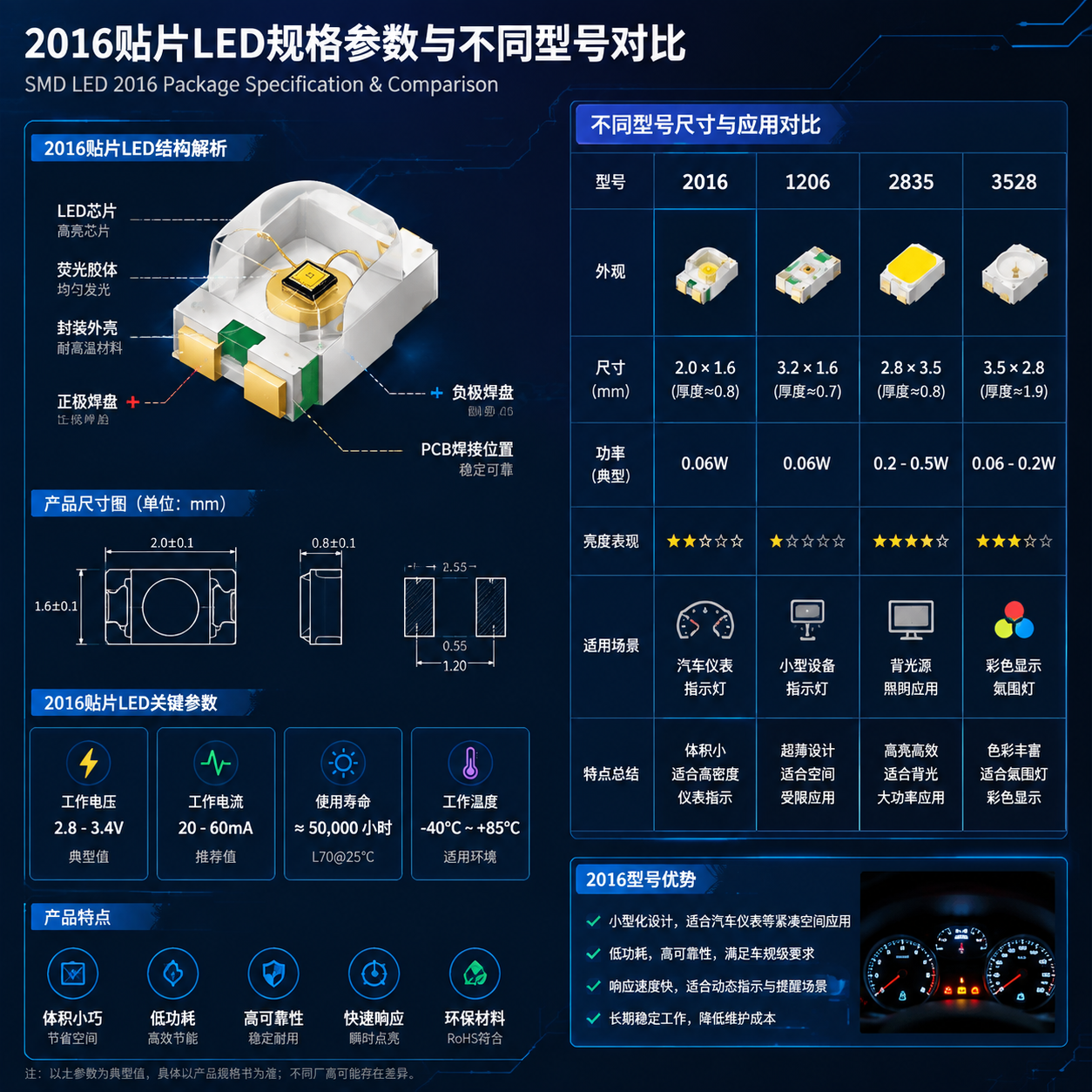 横版技术解析信息图,主题为“2016贴片LED规格参数与不同型号对比”。画面中心展示一颗2016贴片LED结构拆解示意,包括芯片、封装外壳、正负极焊盘和PCB安装位置,并标注关键参数:封装尺寸2.0×1.6mm、工作电压约2.8-3.4V、工作电流约20-60mA、使用寿命约50000小时。右侧以对比表形式展示2016、1206、2835、3528四种灯珠尺寸比例和应用差异,其中2016突出汽车仪表指示应用,2835突出背光需求,3528突出彩色显示。画面风格为专业电子工程示意图,包含精细线路、尺寸标注、参数卡片,避免文字过密但保持技术感,横版构图。