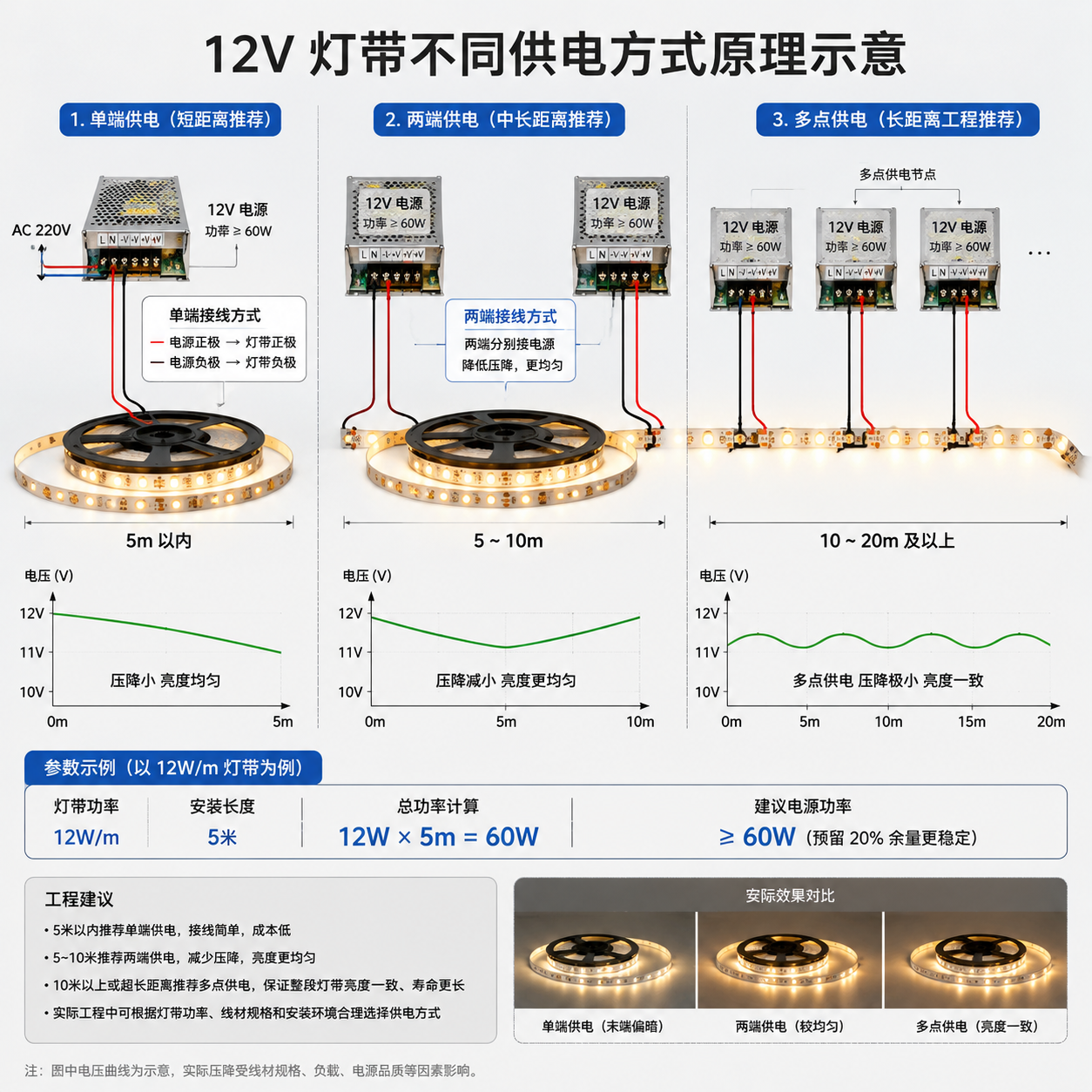 12V灯带单端、两端、多点供电方式原理图,说明不同接线方案如何减少压降和计算总功率。