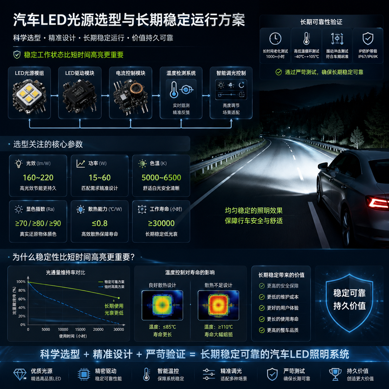 车灯灯珠光衰控制(LED汽车大灯亮度保持指南)