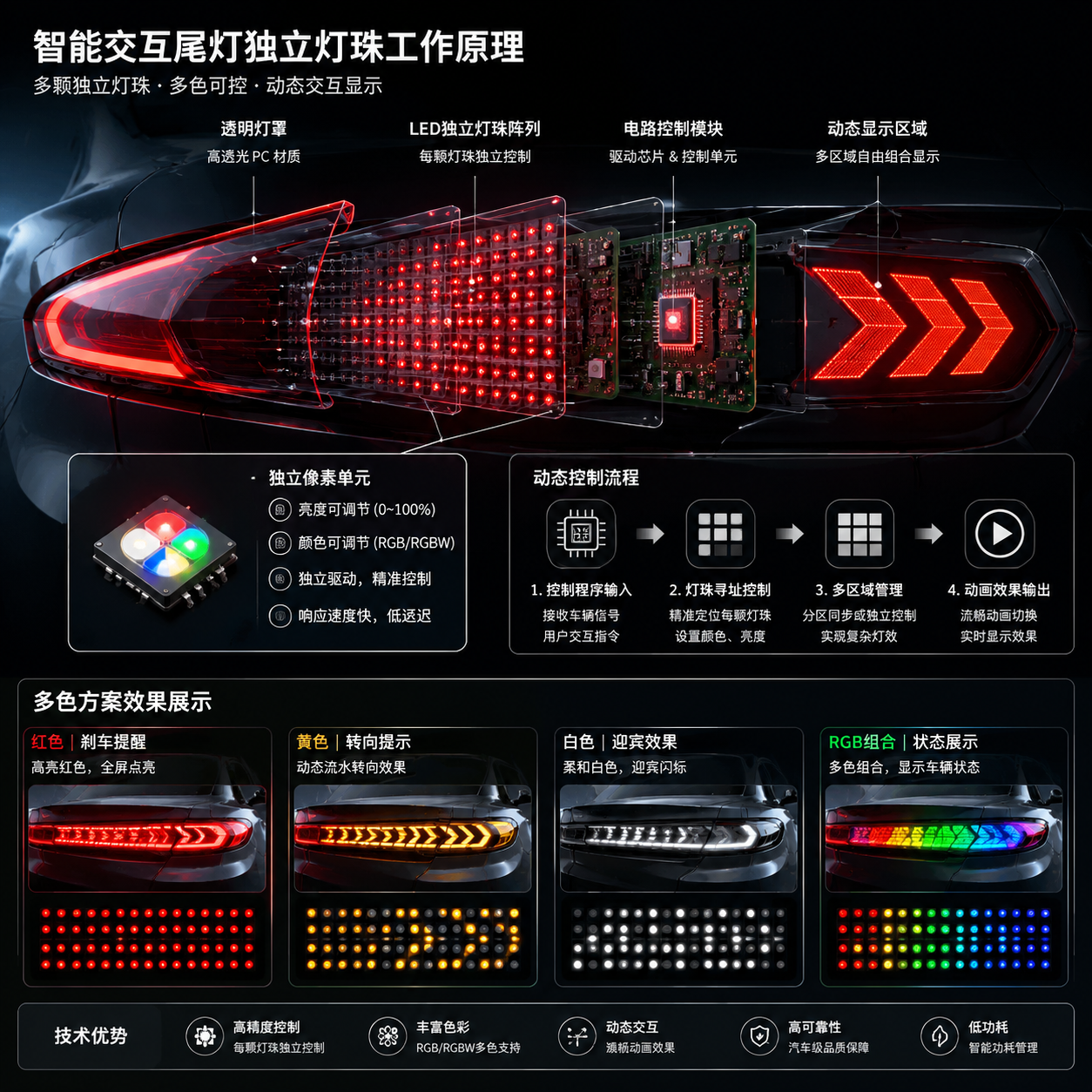 ISD智能交互尾灯独立灯珠核心技术原理图:横版技术原理示意图,半剖结构展示汽车尾灯内部组成,从外到内依次呈现透明灯罩、LED独立灯珠阵列、电路控制模块和动态显示区域,重点突出多个独立LED像素单元可调节亮度颜色显示区域,RGB/RGBW多色方案示例红色刹车黄色转向白色迎宾RGB组合车辆状态图案,旁边动态控制流程箭头表现控制程序驱动单颗灯珠多区域灯效管理和动画显示切换。