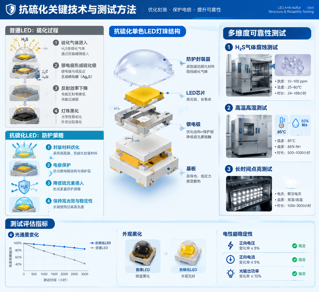 横版技术原理示意图,展示抗硫化单色LED灯珠内部结构拆解(LED芯片、银电极、防护封装层、基板等),硫化过程对比(普通LED硫化气体进入→银电极形成硫化银→反射效率下降→灯珠黑化;抗硫化LED通过封装材料优化和电极保护降低硫元素侵入),右侧添加H₂S气体腐蚀测试、高温高湿测试、长时间点亮测试三个检测场景小图标及光通量变化、外观黑化、电性能稳定性等评估指标信息